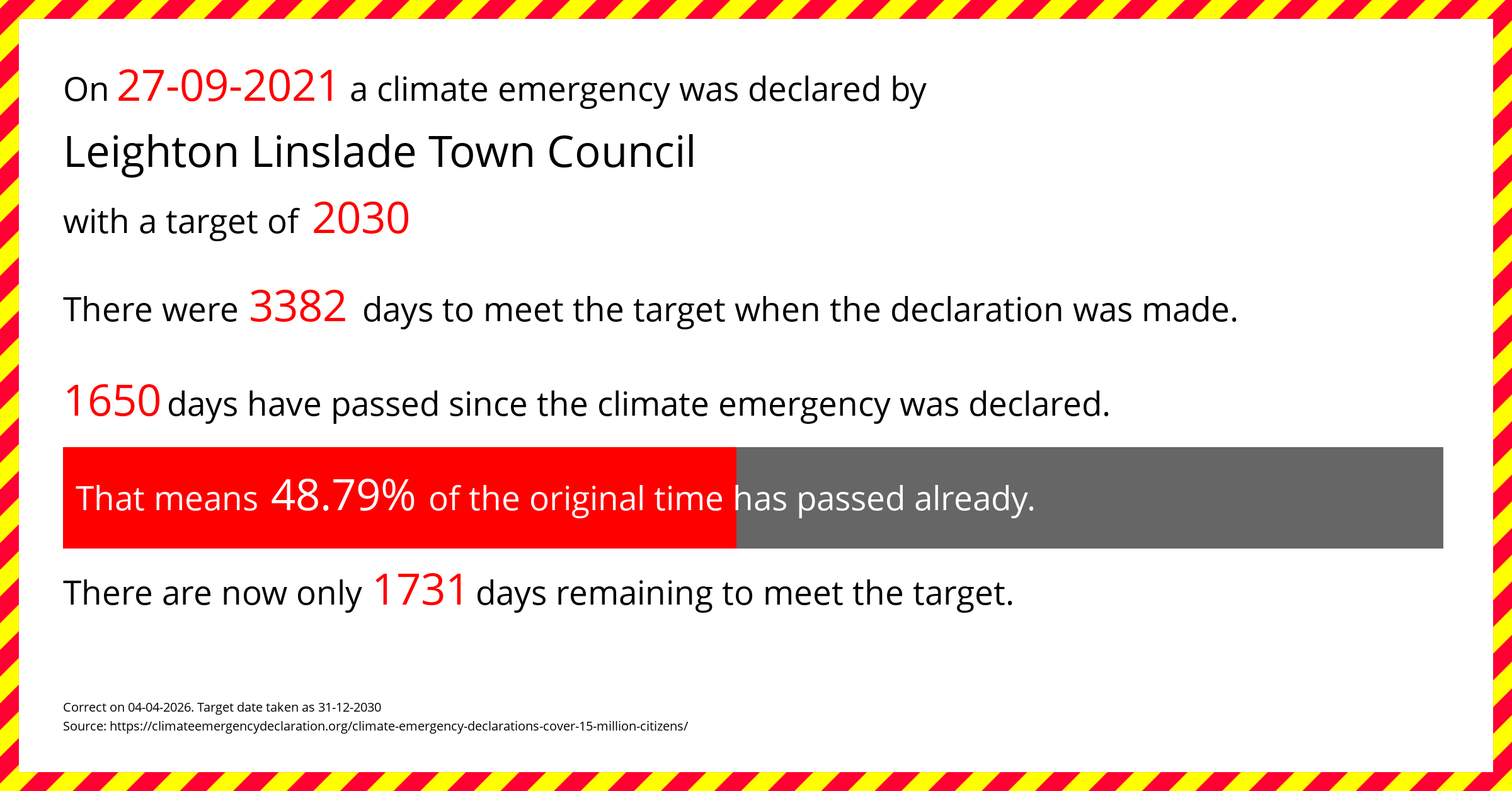 Leighton Linslade Town Council  declared a Climate emergency on Monday 27th September 2021, with a target of 2030.