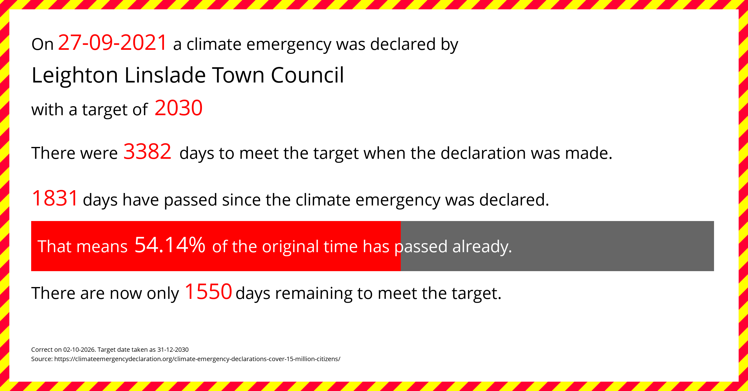 Leighton Linslade Town Council  declared a Climate emergency on Monday 27th September 2021, with a target of 2030.