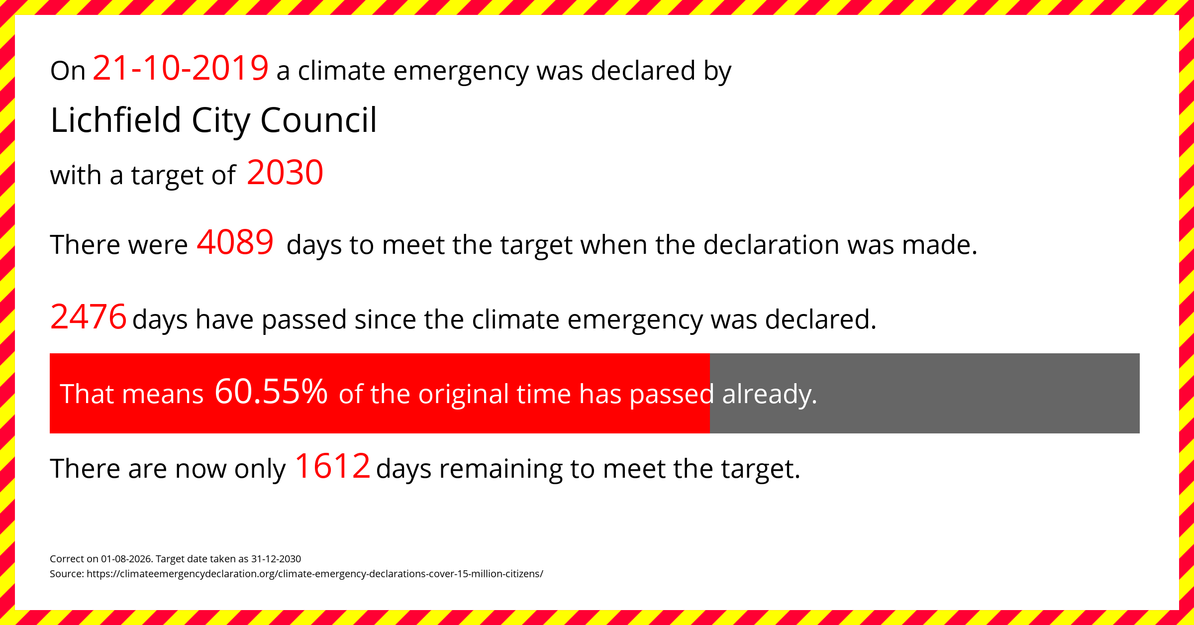 Lichfield City Council declared a Climate emergency on Monday 21st October 2019, with a target of 2030.