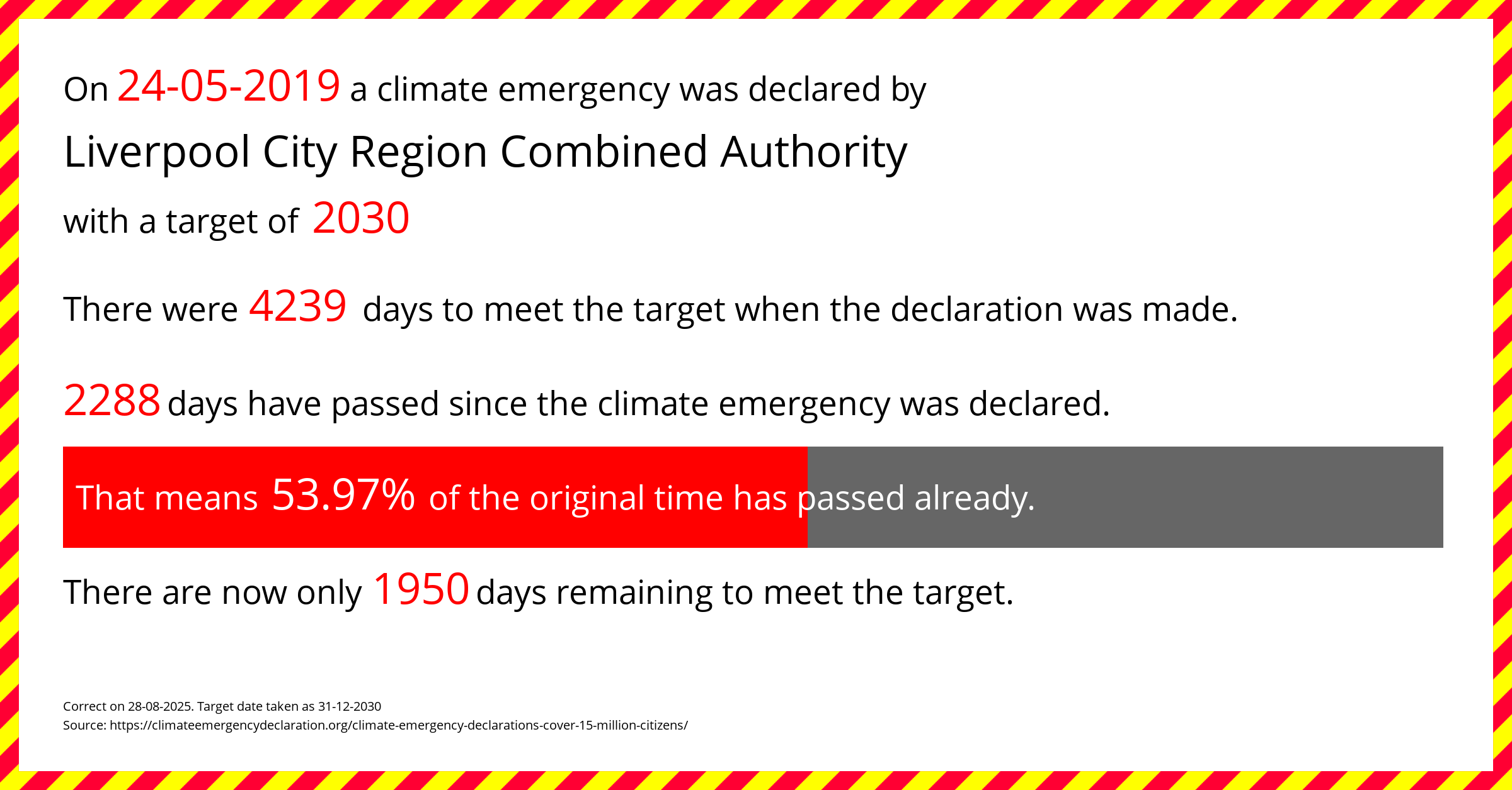 Liverpool City Region Combined Authority declared a Climate emergency on Friday 24th May 2019, with a target of 2030.