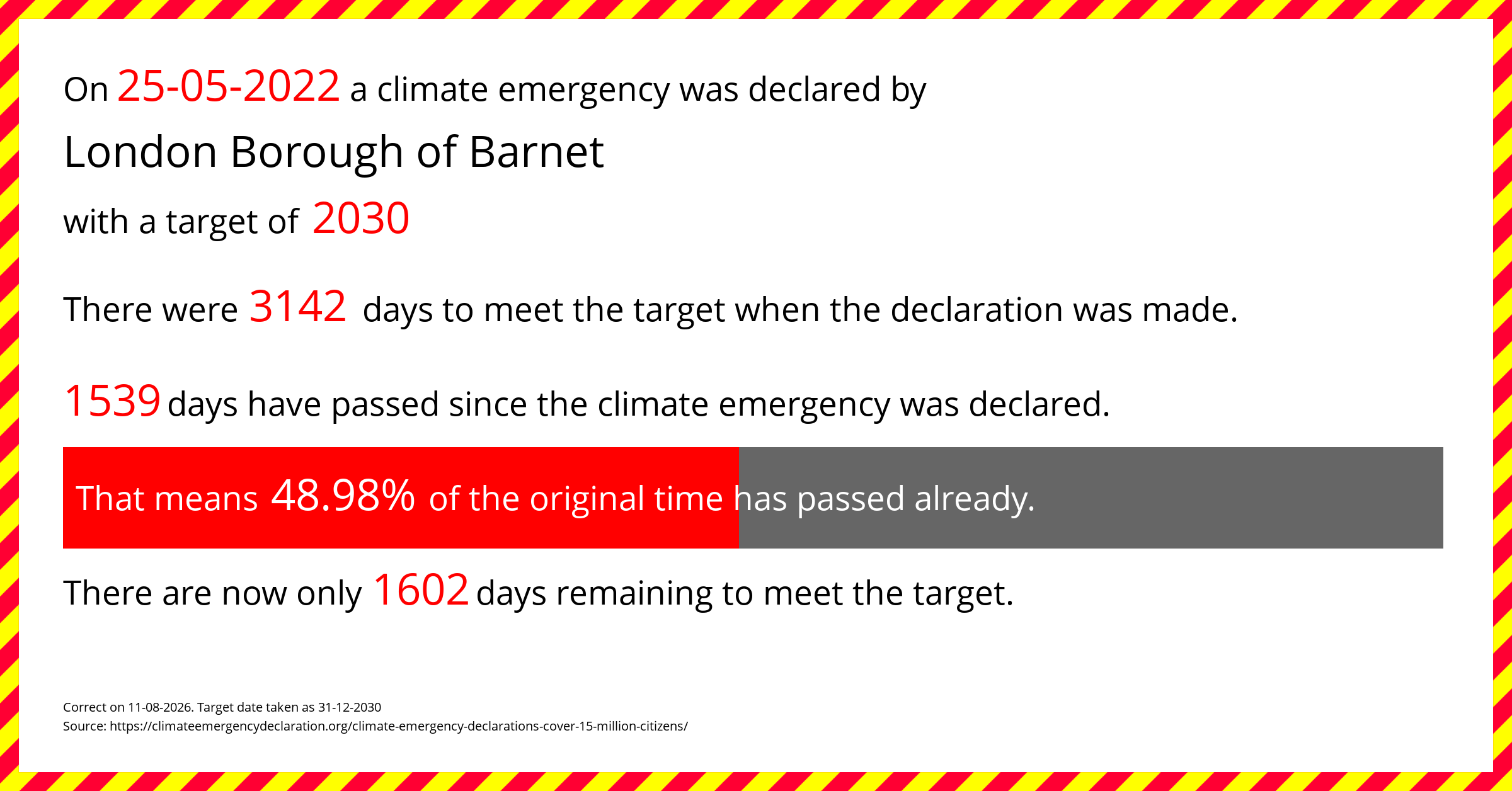 London Borough of Barnet declared a Climate emergency on Wednesday 25th May 2022, with a target of 2030.