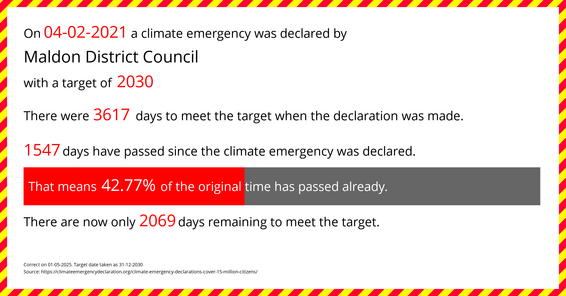 Maldon District Council  declared a Climate emergency on Thursday 4th February 2021, with a target of 2030.