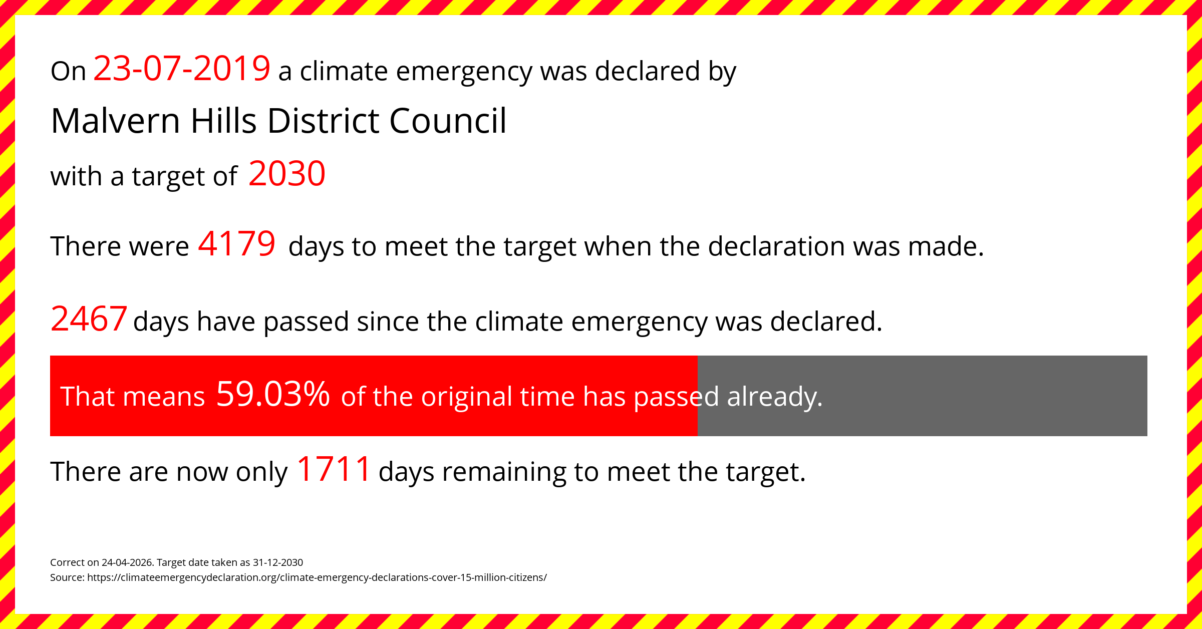 Malvern Hills District Council declared a Climate emergency on Tuesday 23rd July 2019, with a target of 2030.