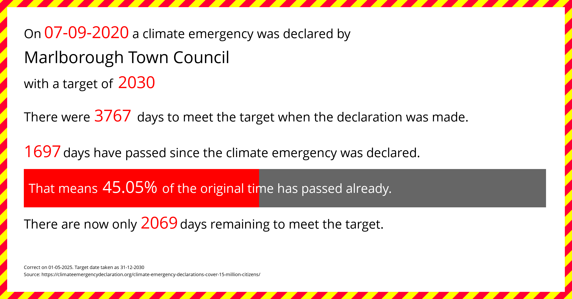 Marlborough Town Council  declared a Climate emergency on Monday 7th September 2020, with a target of 2030.
