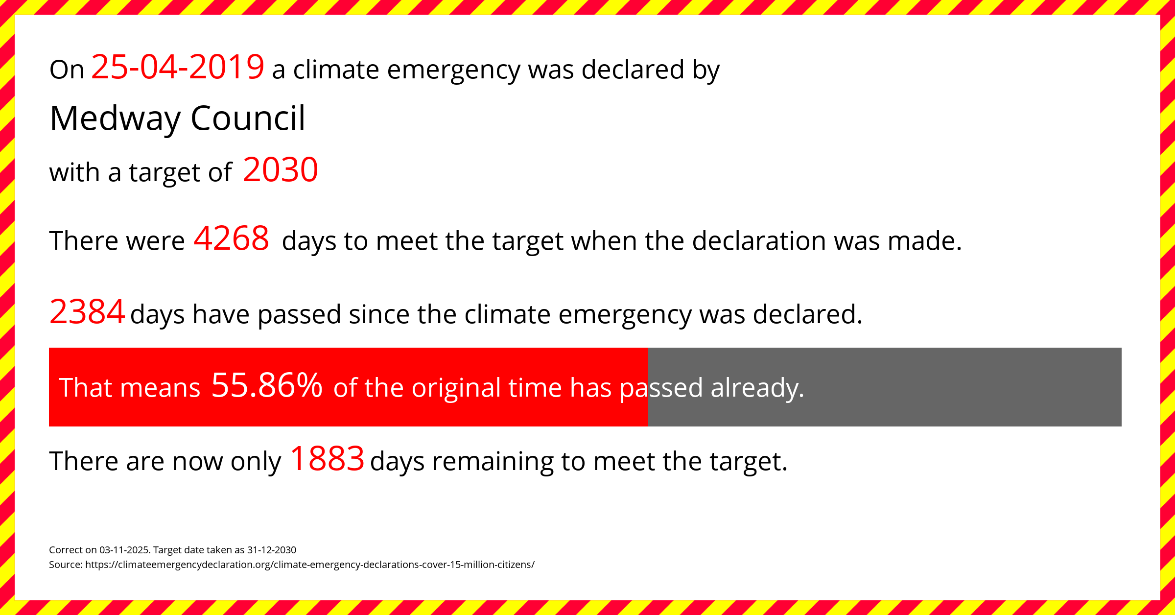 Medway Council declared a Climate emergency on Thursday 25th April 2019, with a target of 2030.