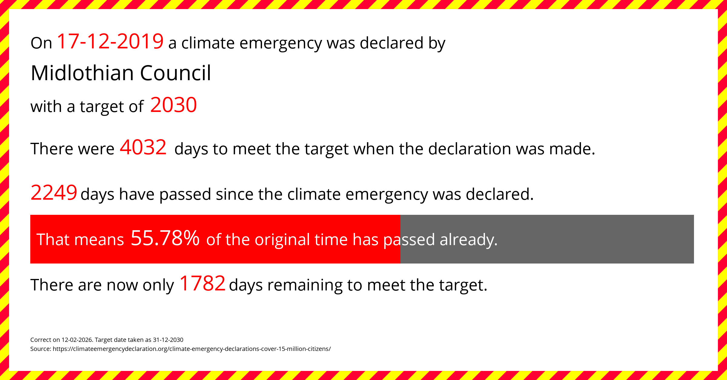 Midlothian Council declared a Climate emergency on Tuesday 17th December 2019, with a target of 2030.