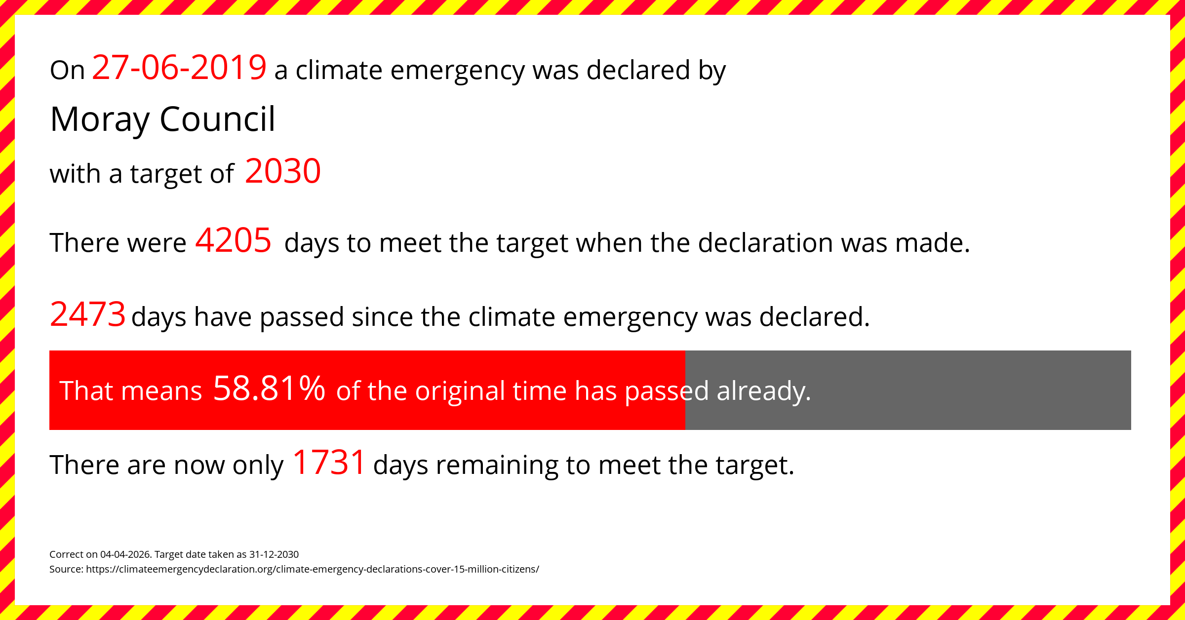 Moray Council declared a Climate emergency on Thursday 27th June 2019, with a target of 2030.