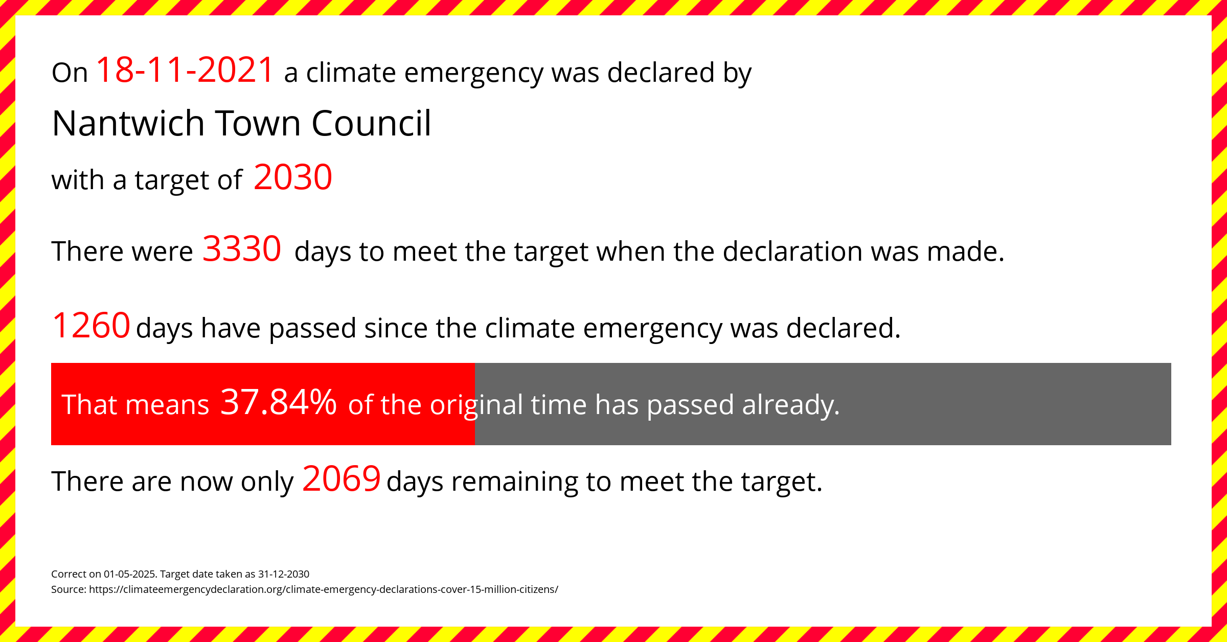 Nantwich Town Council declared a Climate emergency on Thursday 18th November 2021, with a target of 2030.