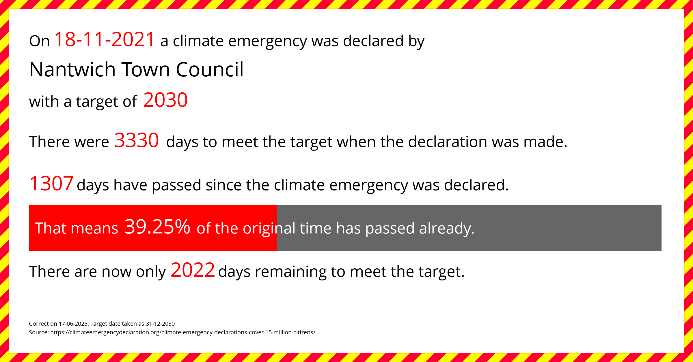 Nantwich Town Council declared a Climate emergency on Thursday 18th November 2021, with a target of 2030.