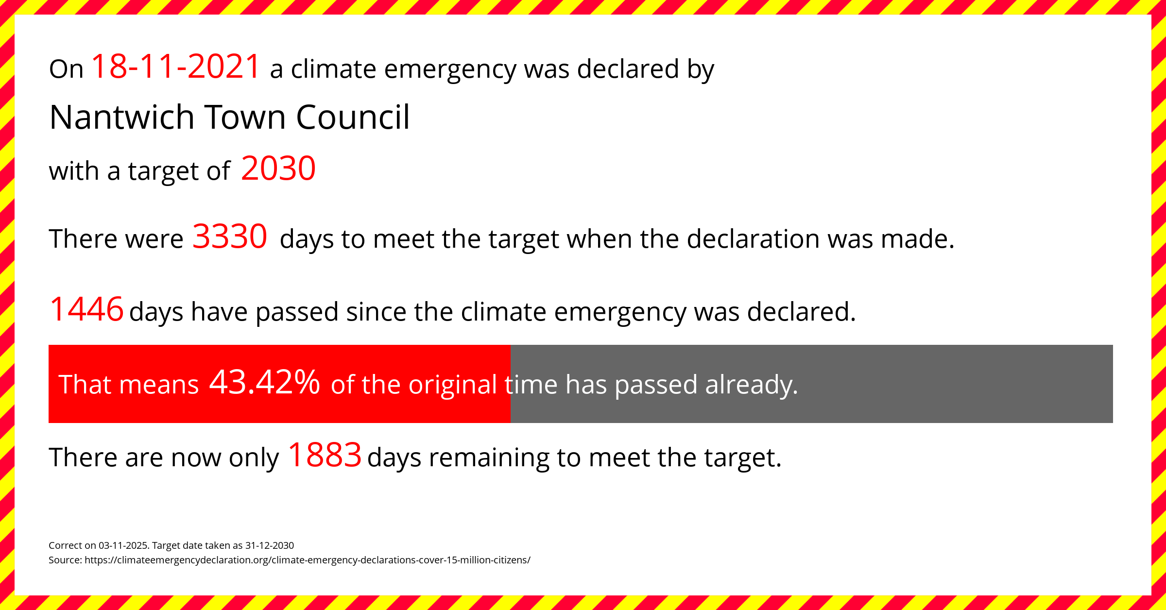 Nantwich Town Council declared a Climate emergency on Thursday 18th November 2021, with a target of 2030.