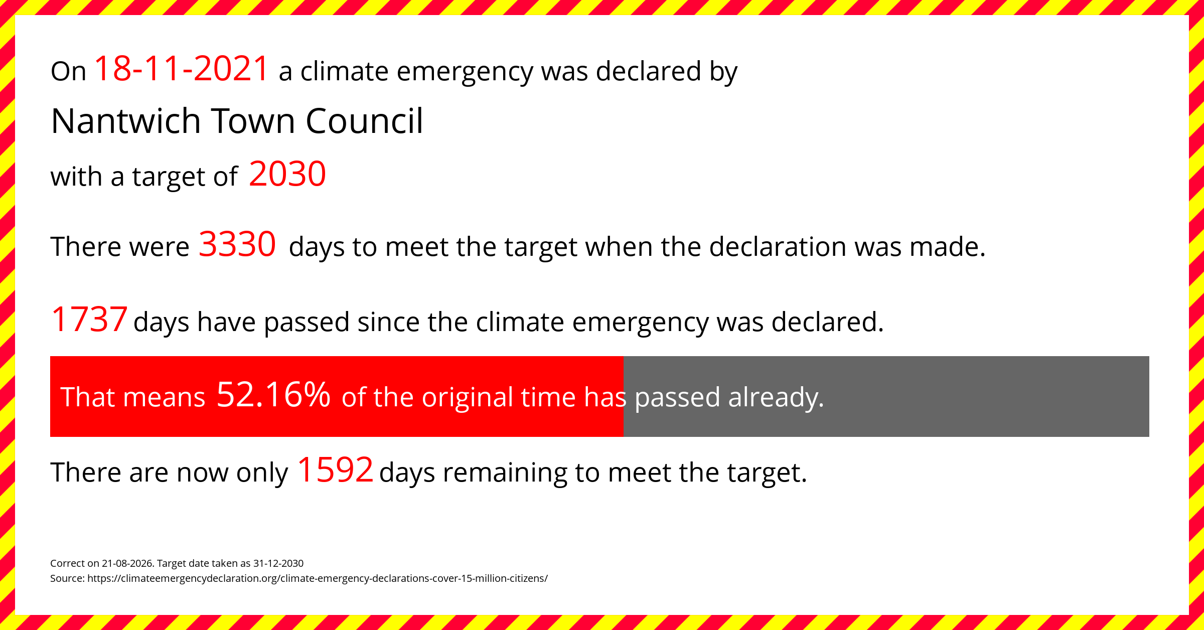 Nantwich Town Council declared a Climate emergency on Thursday 18th November 2021, with a target of 2030.