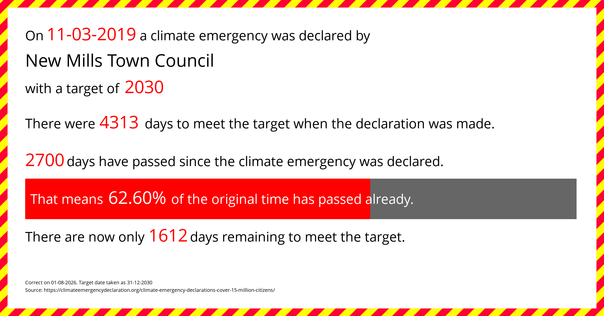 New Mills Town Council  declared a Climate emergency on Monday 11th March 2019, with a target of 2030.
