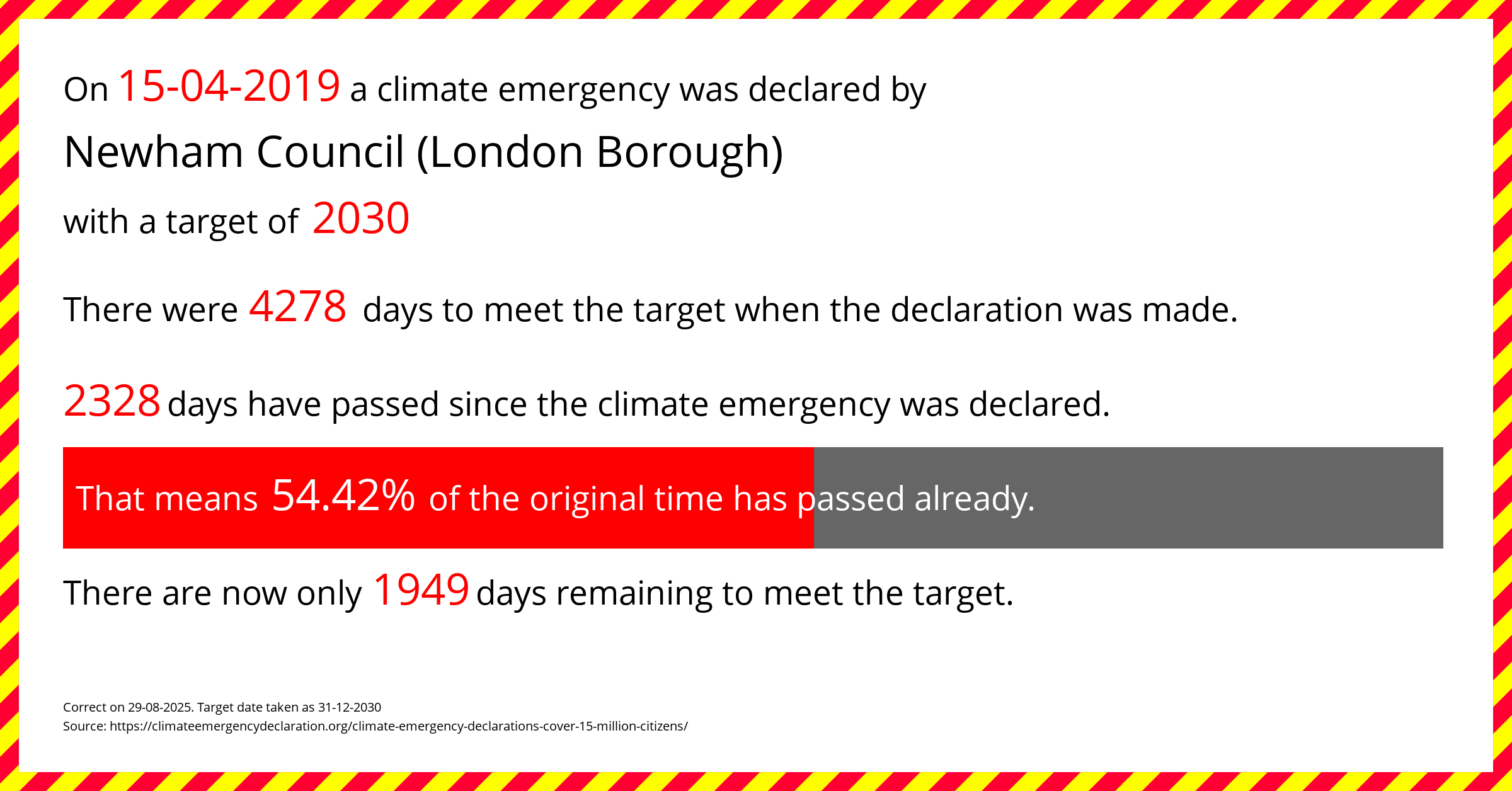 Newham Council (London Borough) declared a Climate emergency on Monday 15th April 2019, with a target of 2030.