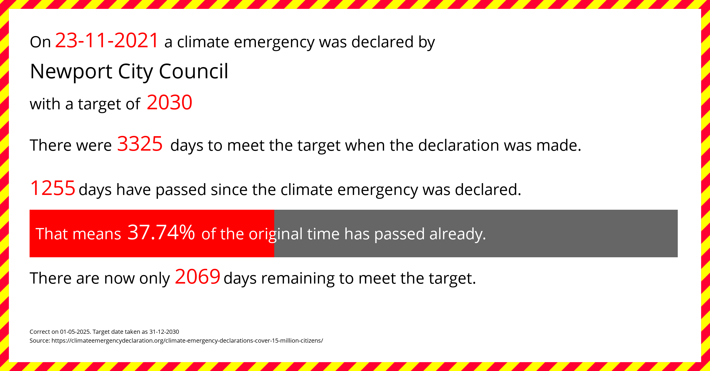 Newport City Council  declared a Climate emergency on Tuesday 23rd November 2021, with a target of 2030.