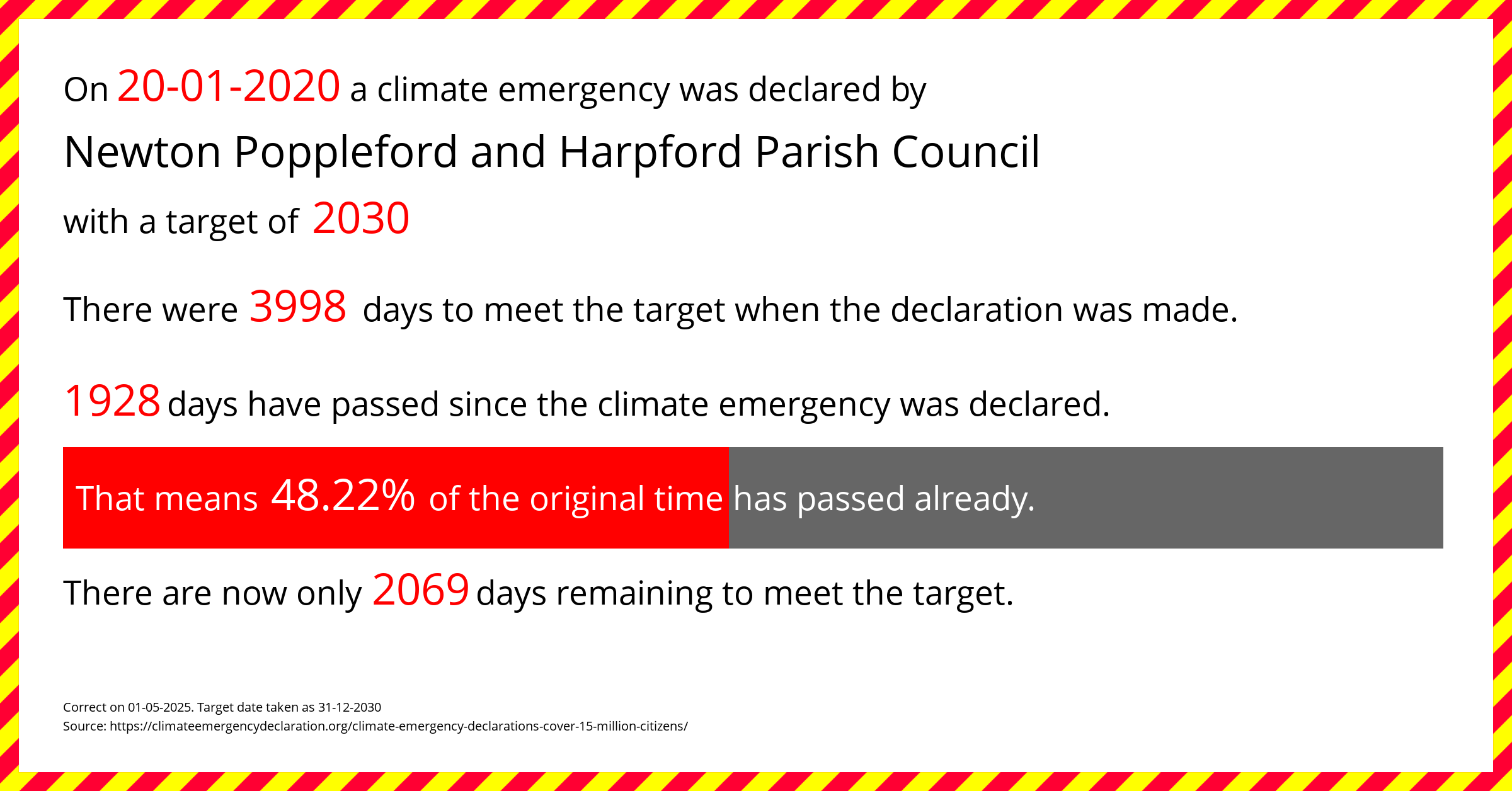 Newton Poppleford and Harpford Parish Council declared a Climate emergency on Monday 20th January 2020, with a target of 2030.