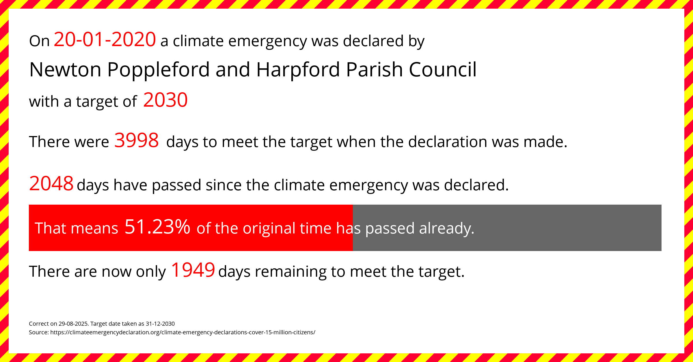 Newton Poppleford and Harpford Parish Council declared a Climate emergency on Monday 20th January 2020, with a target of 2030.