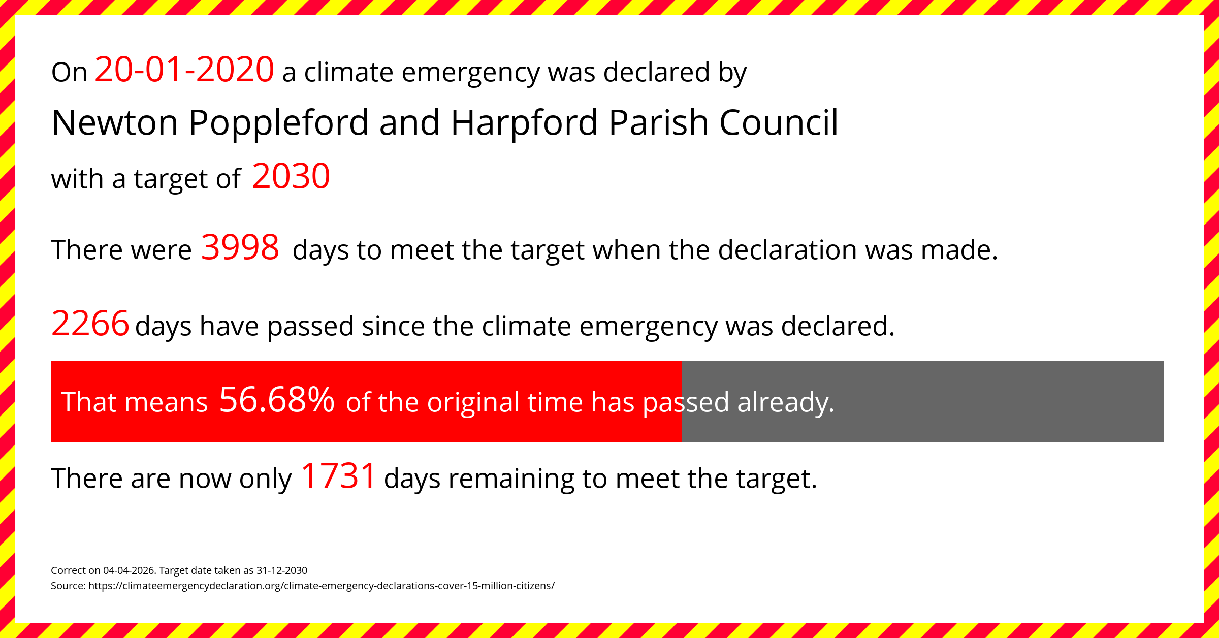 Newton Poppleford and Harpford Parish Council declared a Climate emergency on Monday 20th January 2020, with a target of 2030.