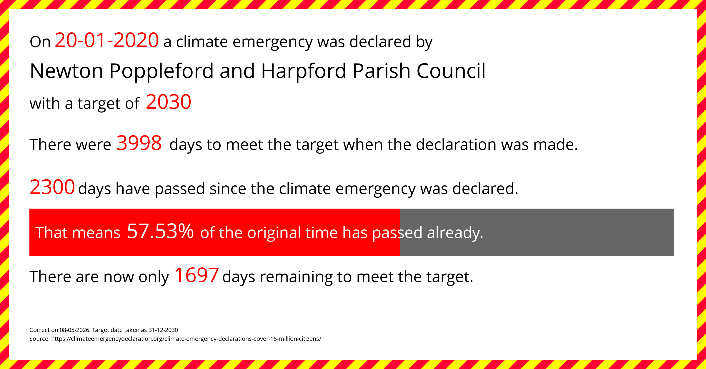 Newton Poppleford and Harpford Parish Council declared a Climate emergency on Monday 20th January 2020, with a target of 2030.