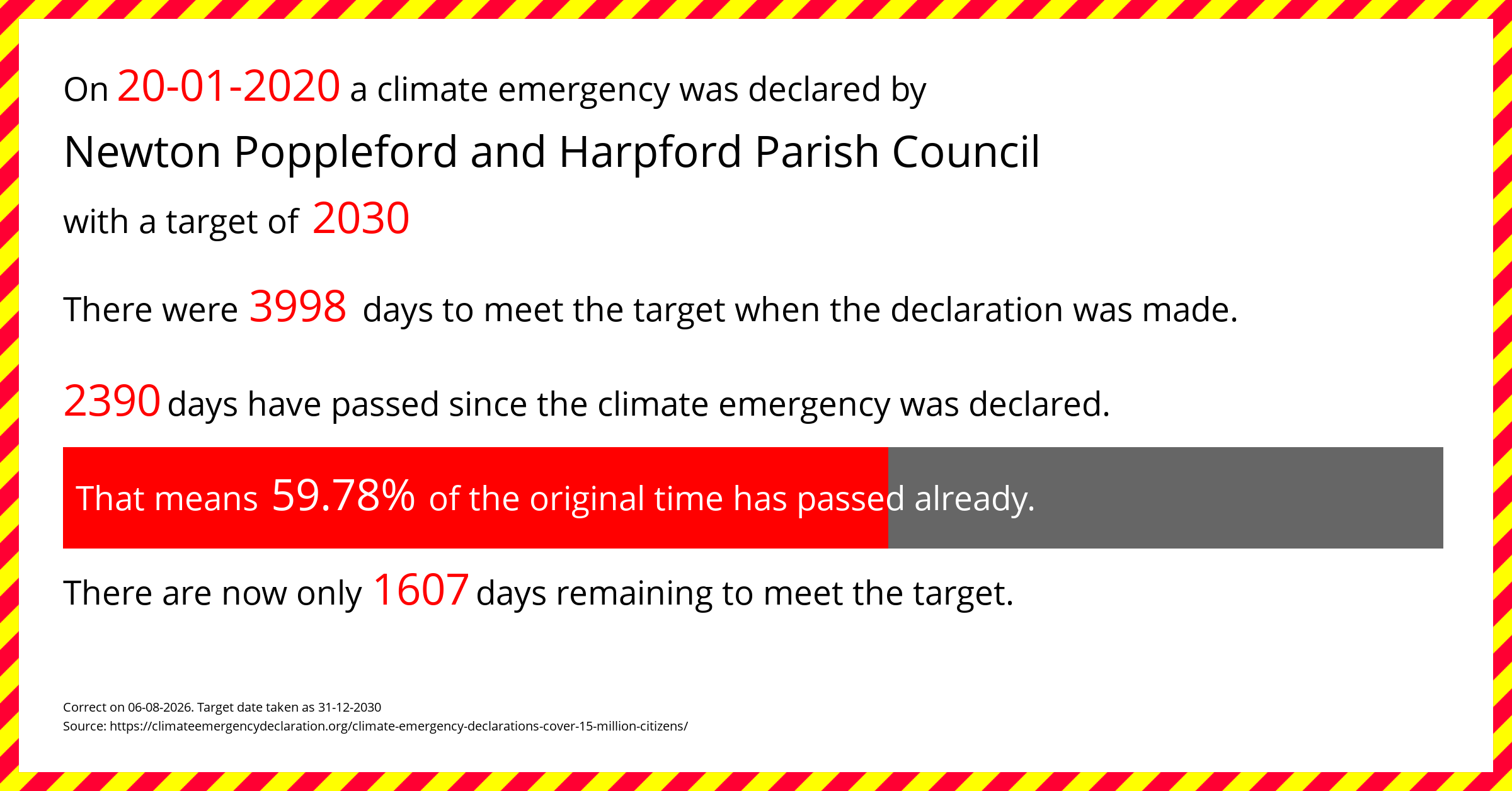 Newton Poppleford and Harpford Parish Council declared a Climate emergency on Monday 20th January 2020, with a target of 2030.
