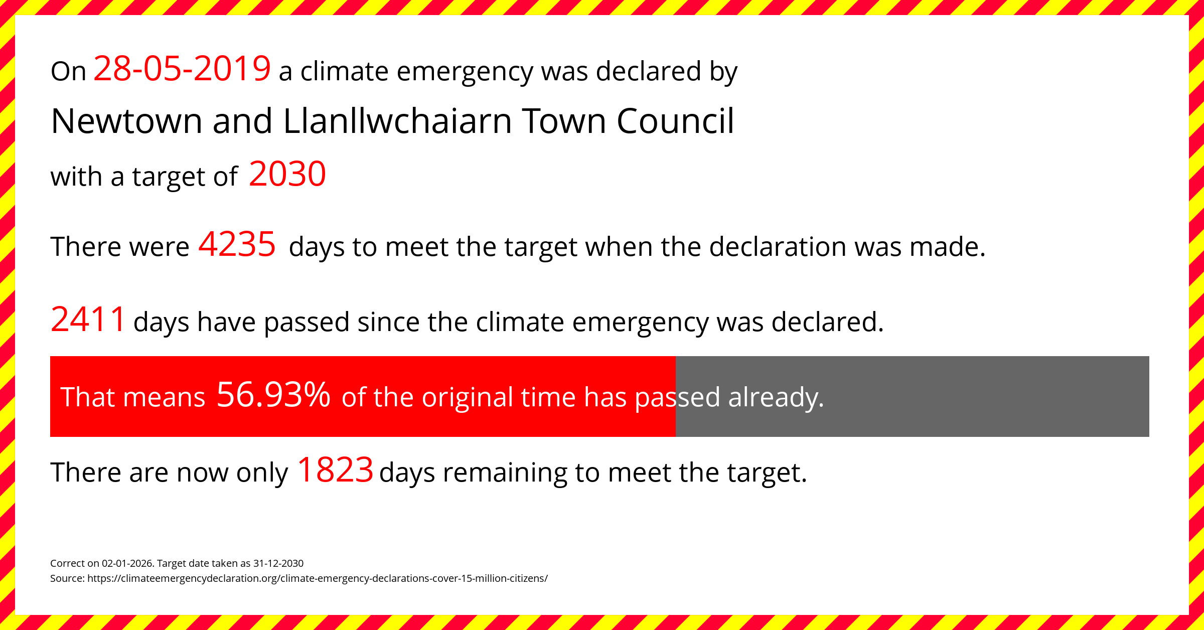Newtown and Llanllwchaiarn Town Council declared a Climate emergency on Tuesday 28th May 2019, with a target of 2030.