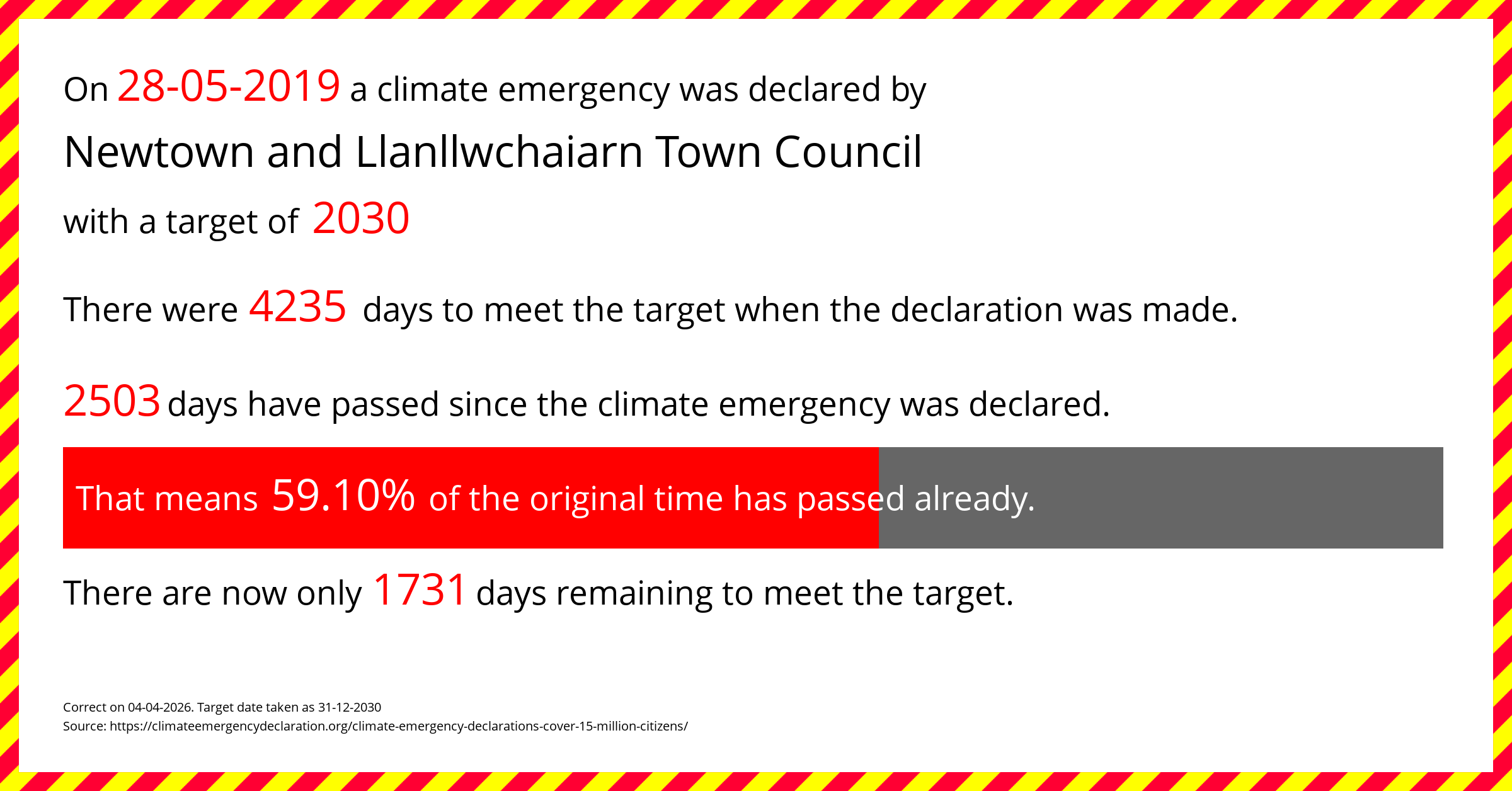 Newtown and Llanllwchaiarn Town Council declared a Climate emergency on Tuesday 28th May 2019, with a target of 2030.