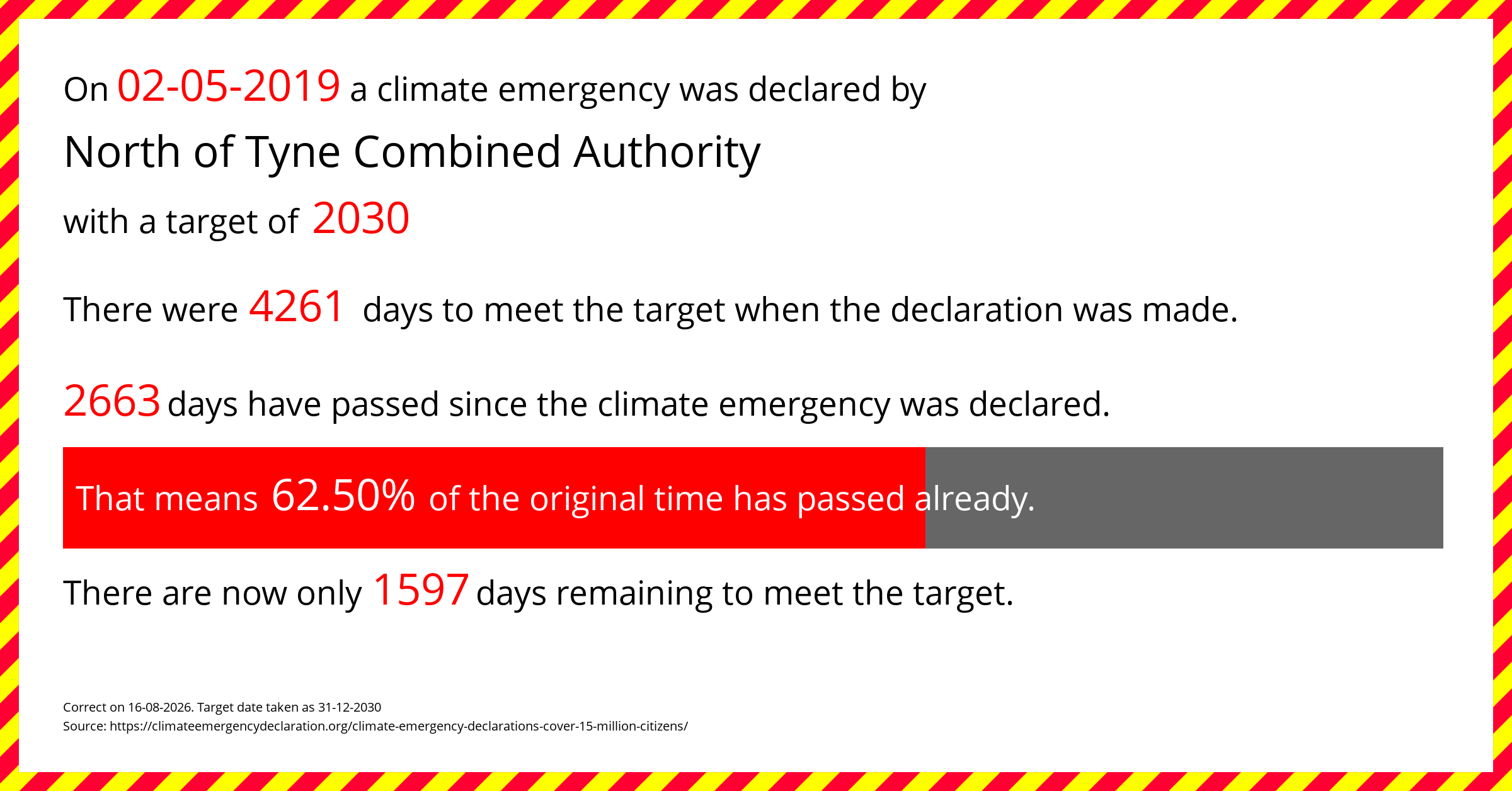 North of Tyne Combined Authority declared a Climate emergency on Thursday 2nd May 2019, with a target of 2030.