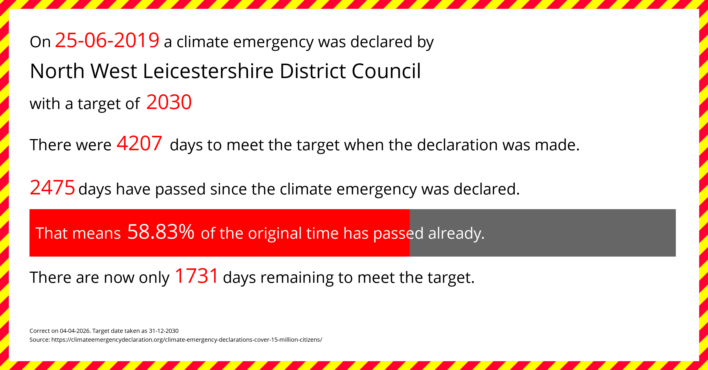 North West Leicestershire District Council  declared a Climate emergency on Tuesday 25th June 2019, with a target of 2030.