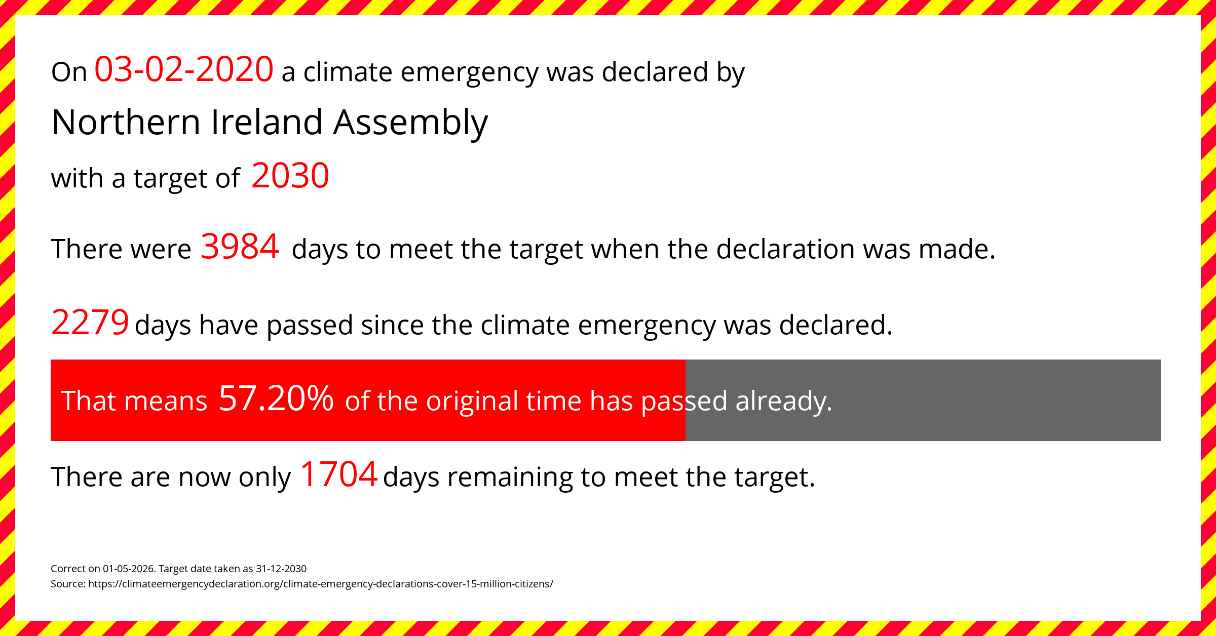 Northern Ireland Assembly declared a Climate emergency on Monday 3rd February 2020, with a target of 2030.