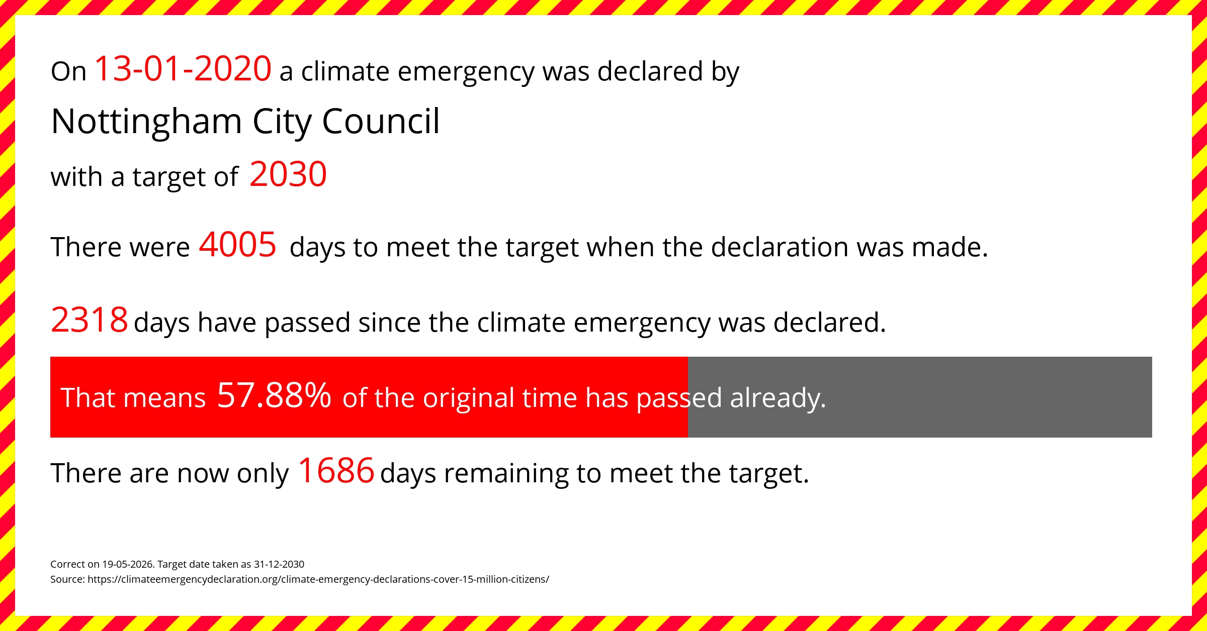 Nottingham City Council declared a Climate emergency on Monday 13th January 2020, with a target of 2030.