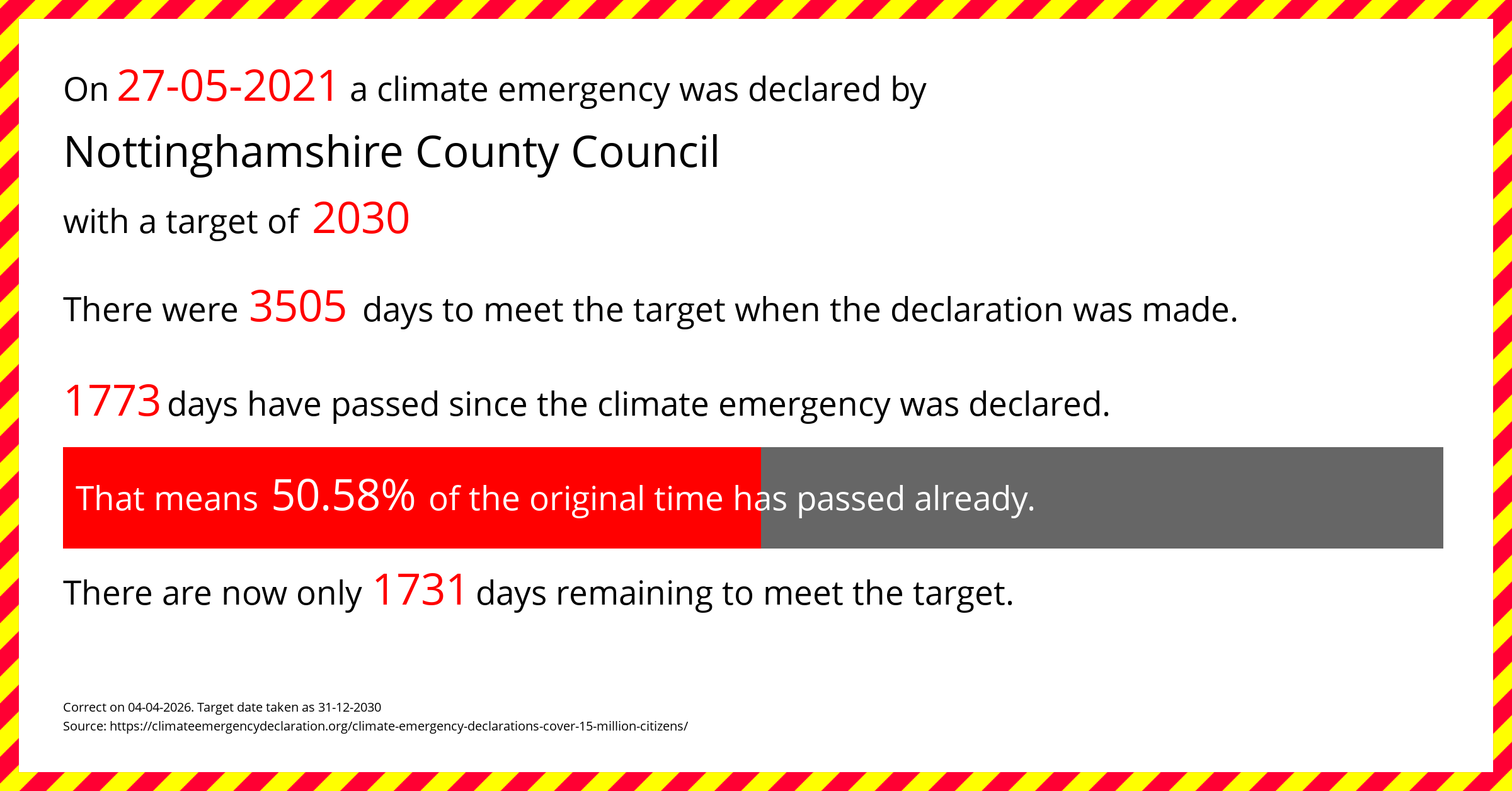 Nottinghamshire County Council  declared a Climate emergency on Thursday 27th May 2021, with a target of 2030.