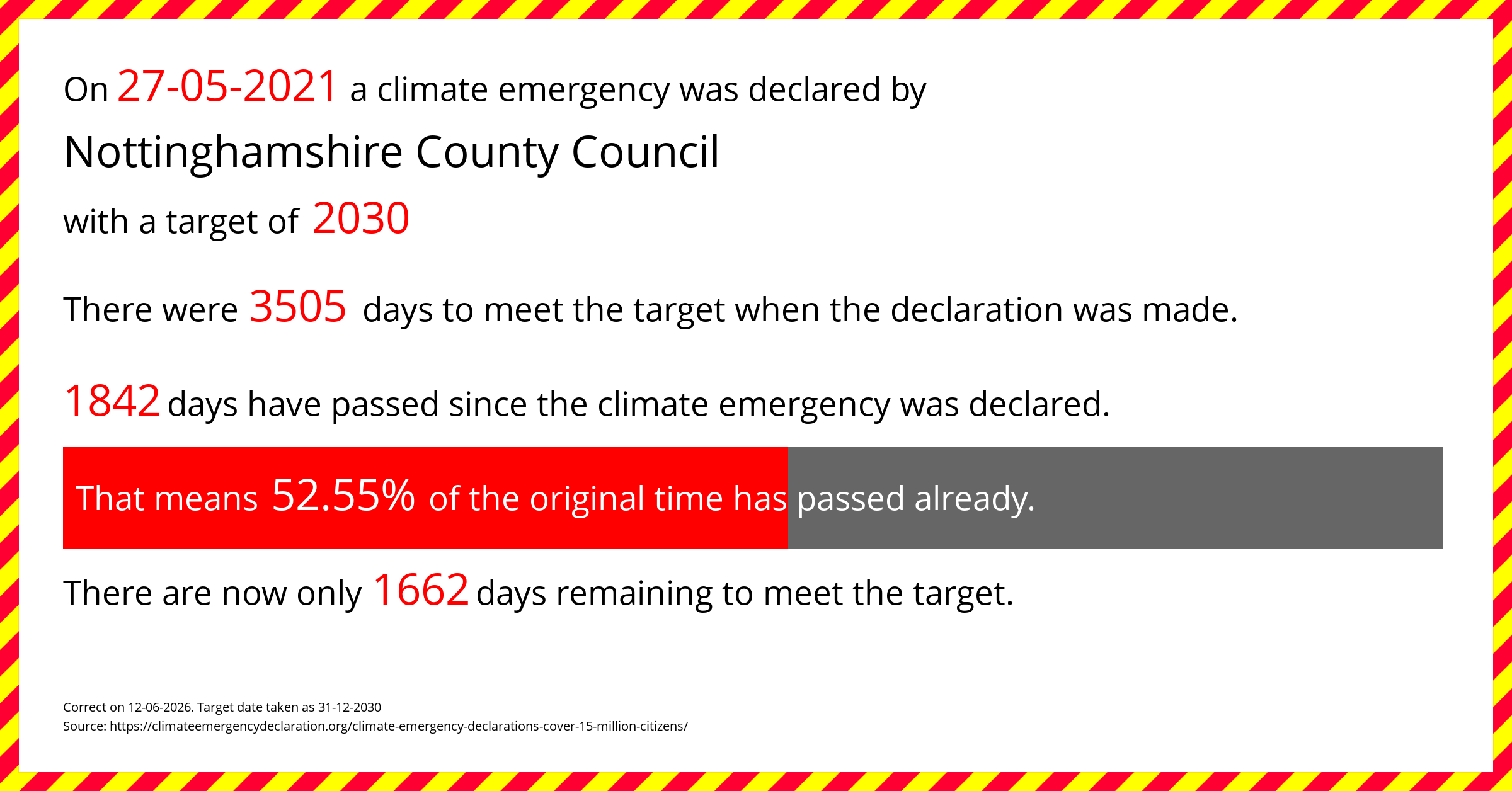 Nottinghamshire County Council  declared a Climate emergency on Thursday 27th May 2021, with a target of 2030.