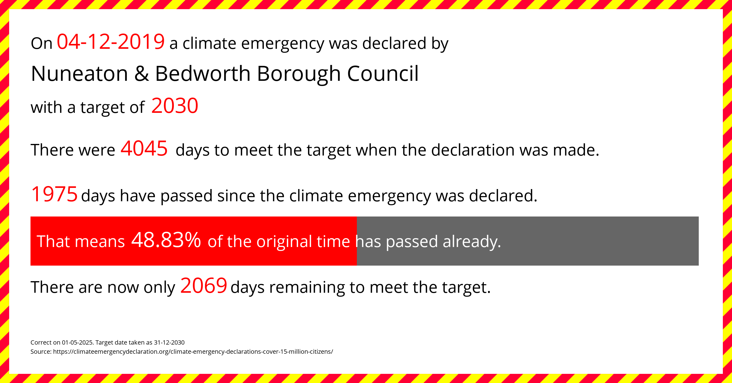 Nuneaton & Bedworth Borough Council declared a Climate emergency on Wednesday 4th December 2019, with a target of 2030.