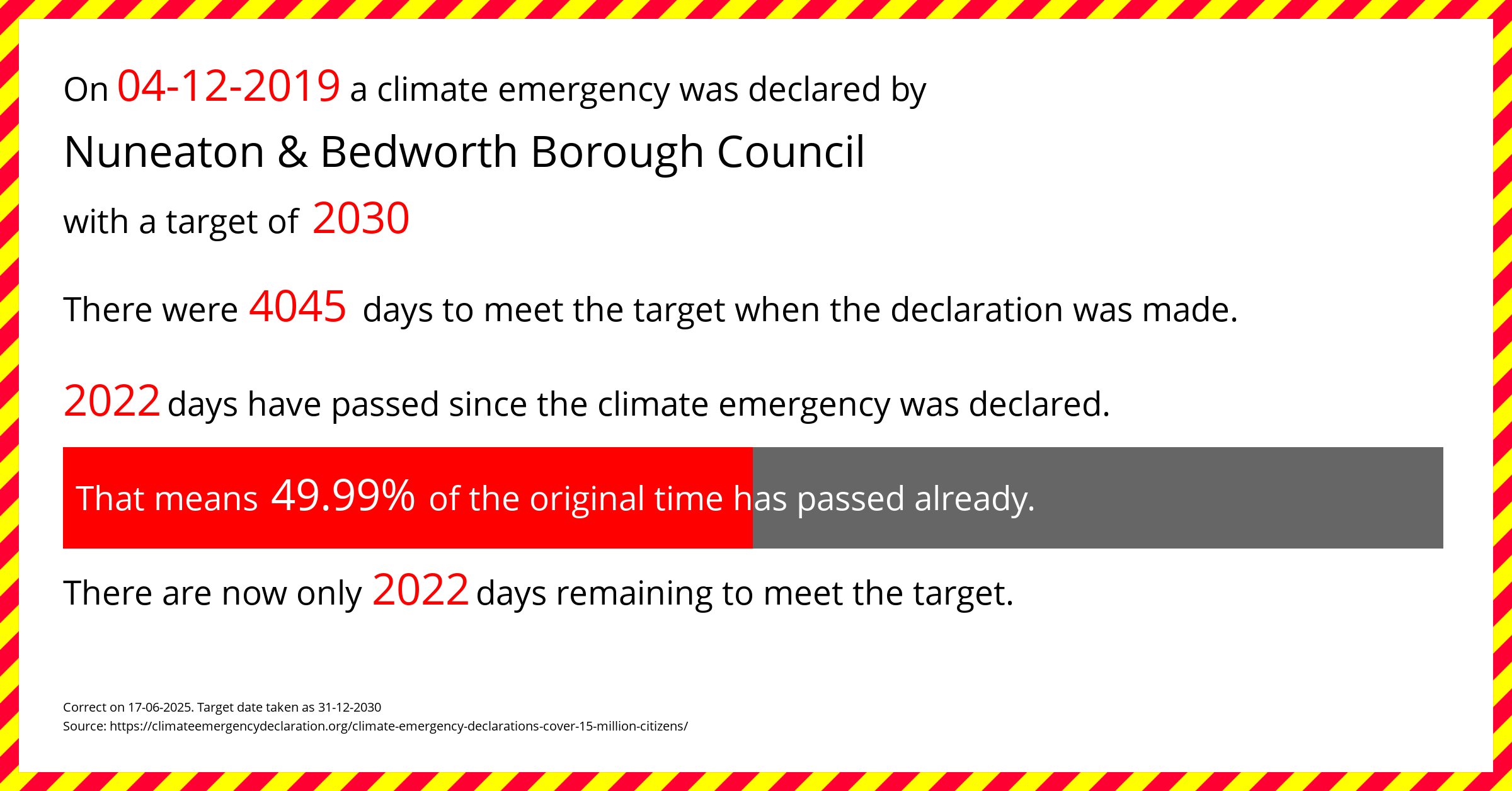 Nuneaton & Bedworth Borough Council declared a Climate emergency on Wednesday 4th December 2019, with a target of 2030.