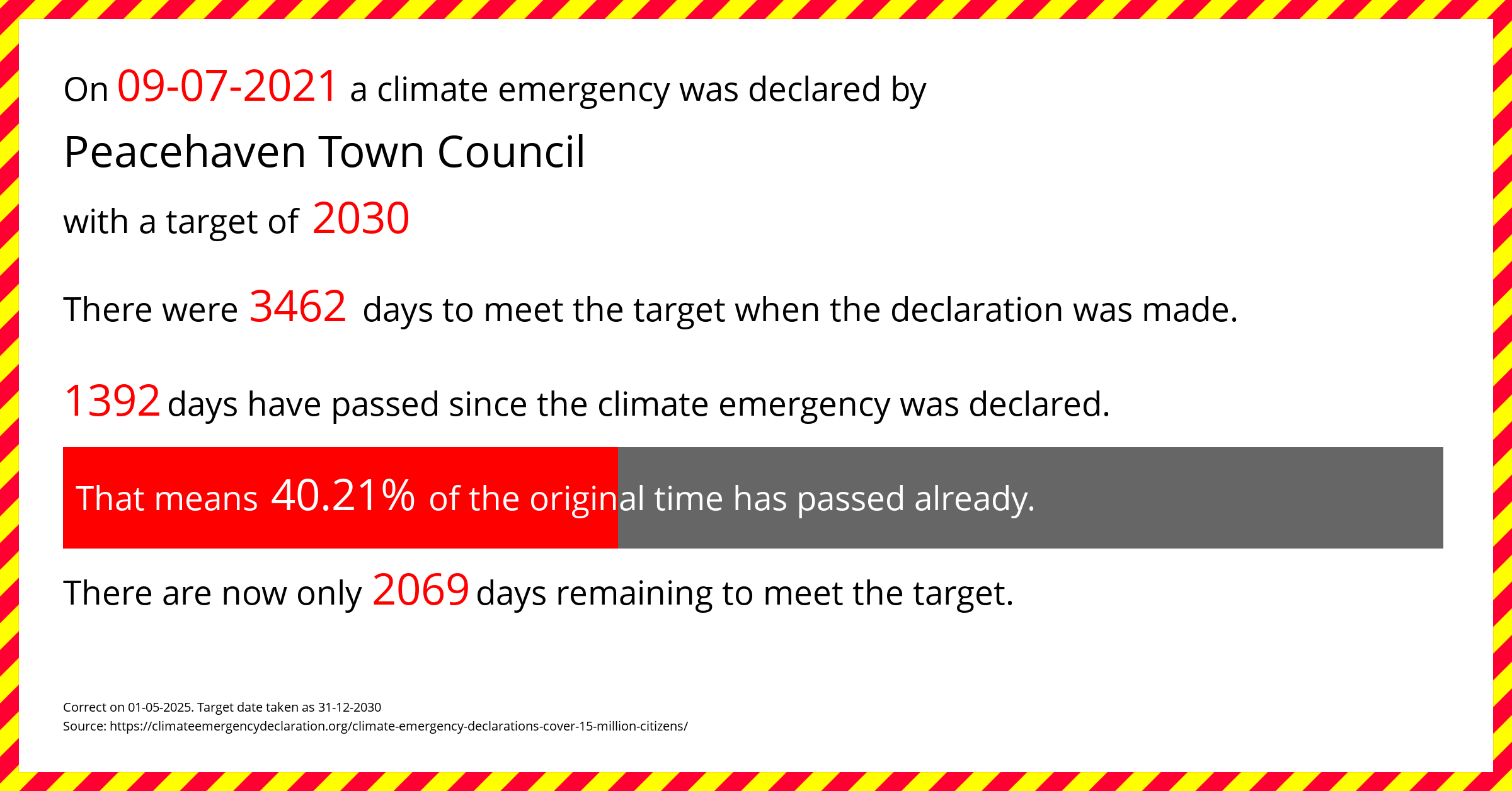 Peacehaven Town Council  declared a Climate emergency on Friday 9th July 2021, with a target of 2030.
