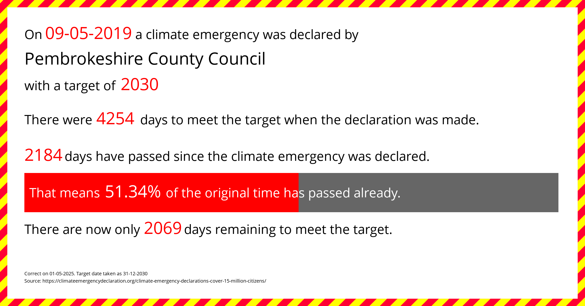 Pembrokeshire County Council declared a Climate emergency on Thursday 9th May 2019, with a target of 2030.
