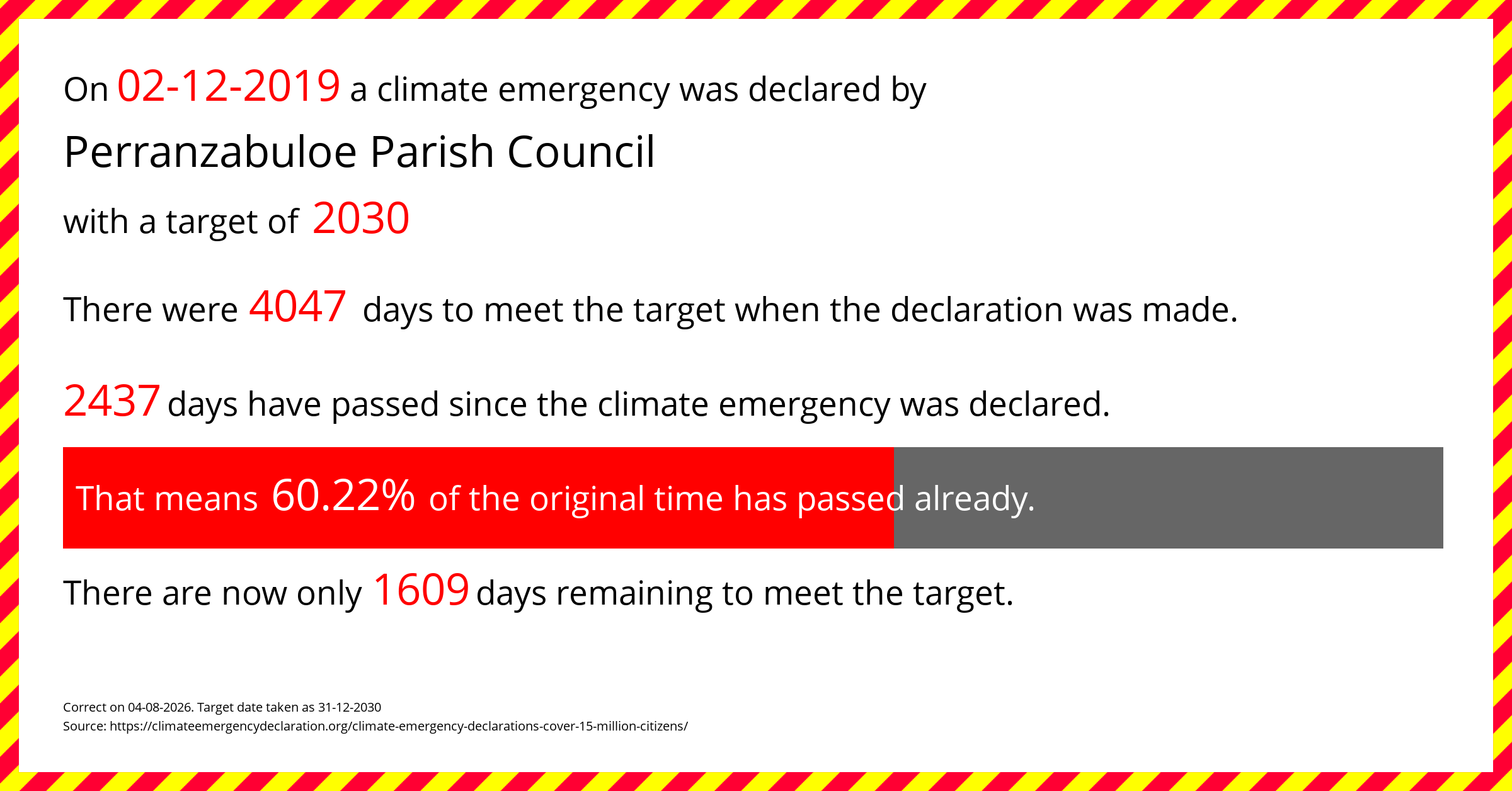 Perranzabuloe Parish Council declared a Climate emergency on Monday 2nd December 2019, with a target of 2030.