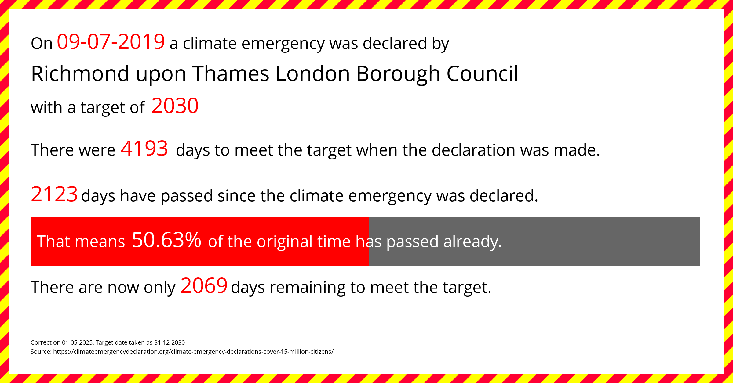 Richmond upon Thames London Borough Council declared a Climate emergency on Tuesday 9th July 2019, with a target of 2030.