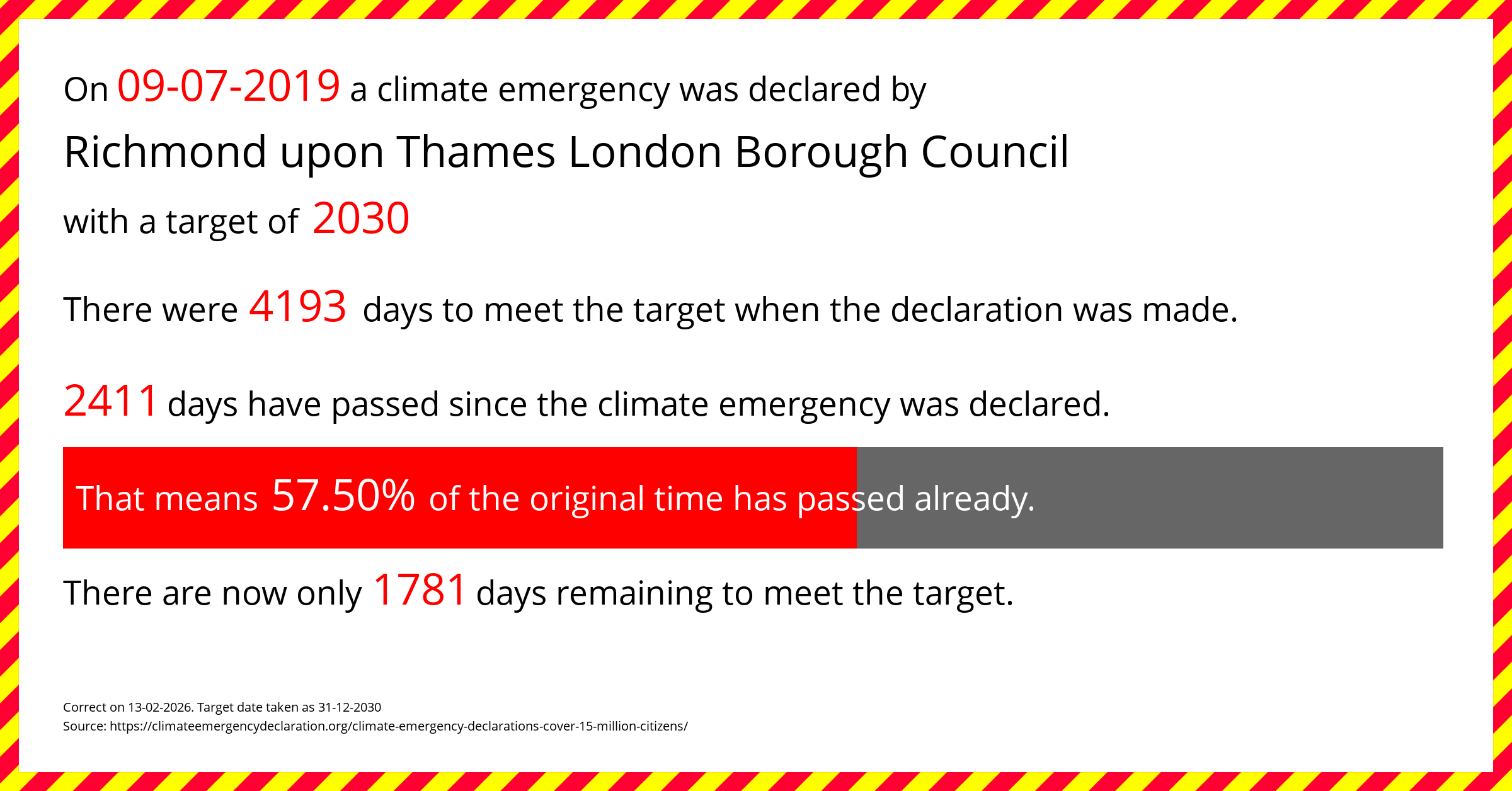 Richmond upon Thames London Borough Council declared a Climate emergency on Tuesday 9th July 2019, with a target of 2030.