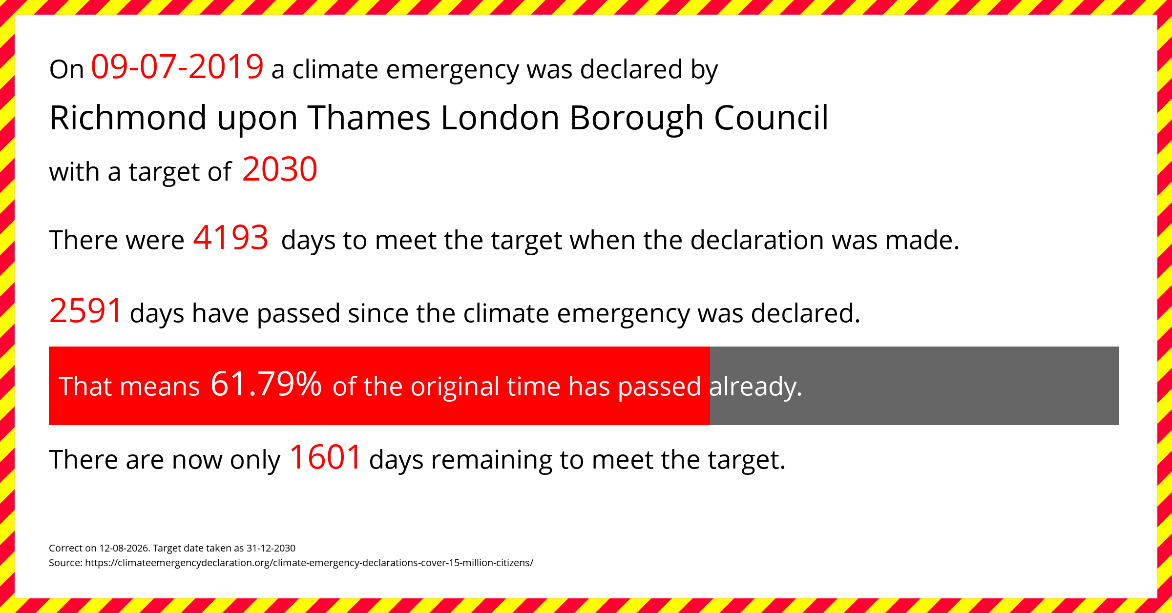 Richmond upon Thames London Borough Council declared a Climate emergency on Tuesday 9th July 2019, with a target of 2030.