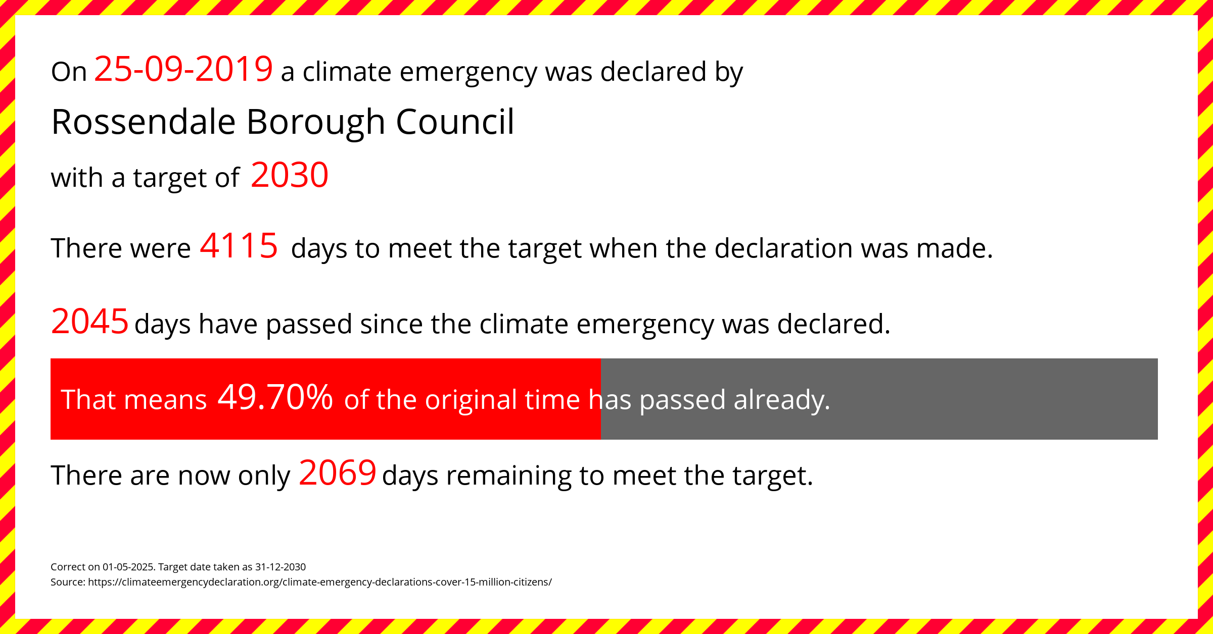 Rossendale Borough Council declared a Climate emergency on Wednesday 25th September 2019, with a target of 2030.