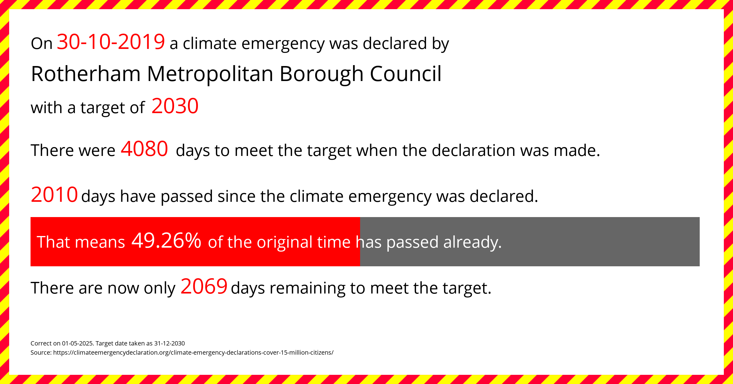 Rotherham Metropolitan Borough Council  declared a Climate emergency on Wednesday 30th October 2019, with a target of 2030.