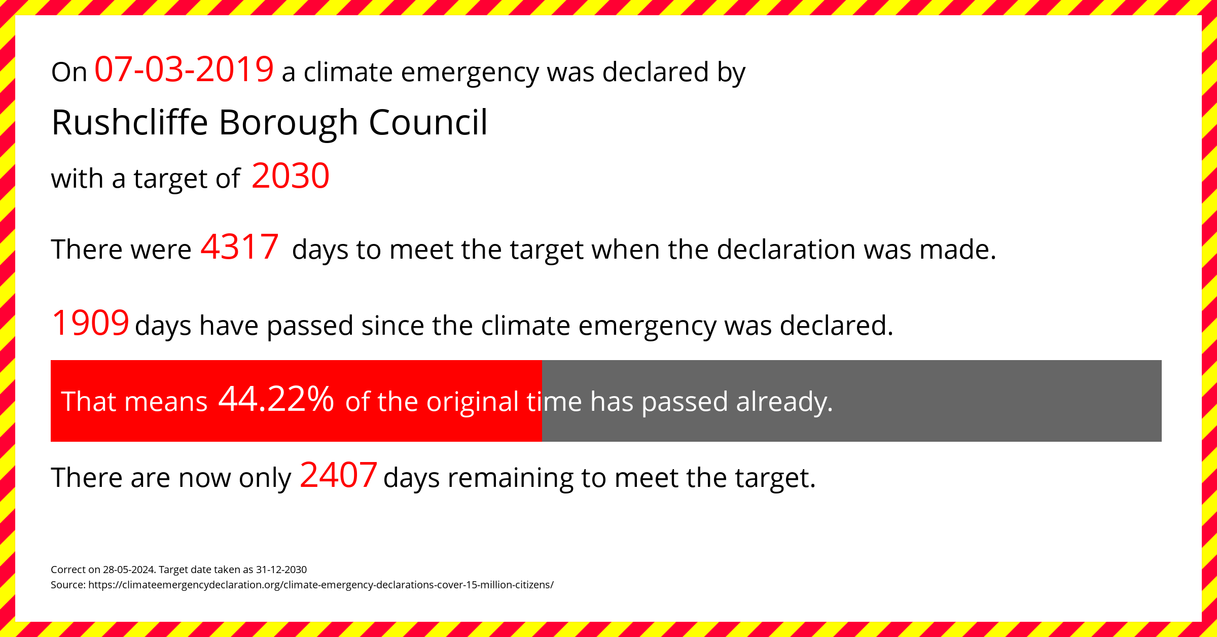 Rushcliffe Borough Council declared a Climate emergency on Thursday 7th March 2019, with a target of 2030.