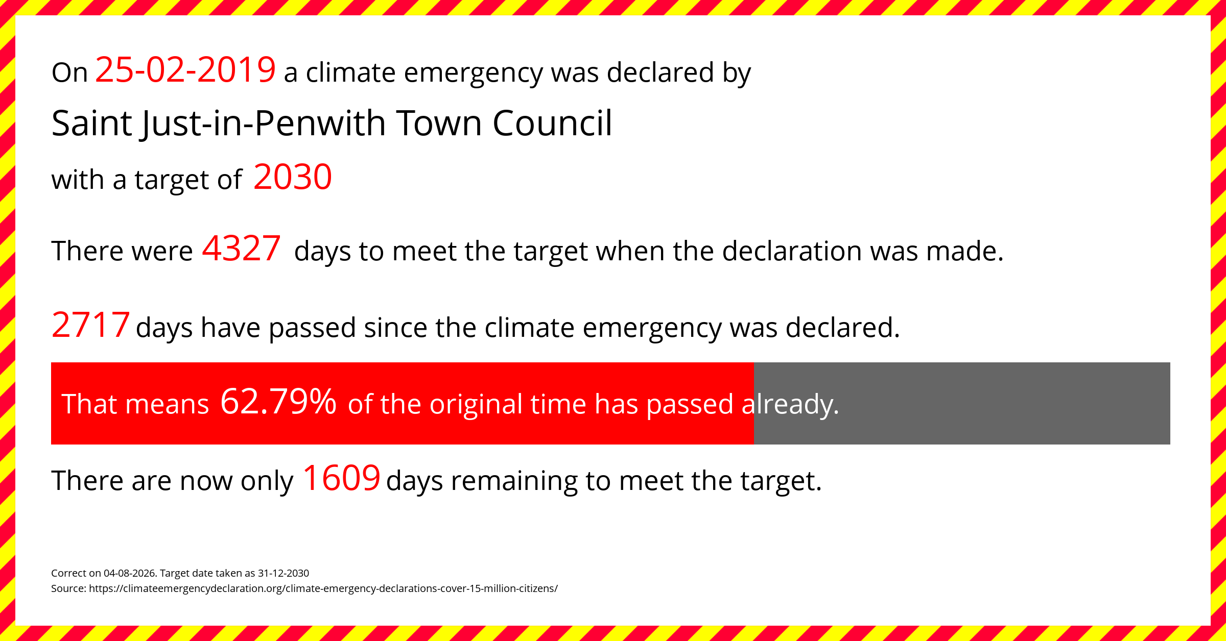 Saint Just-in-Penwith Town Council declared a Climate emergency on Monday 25th February 2019, with a target of 2030.