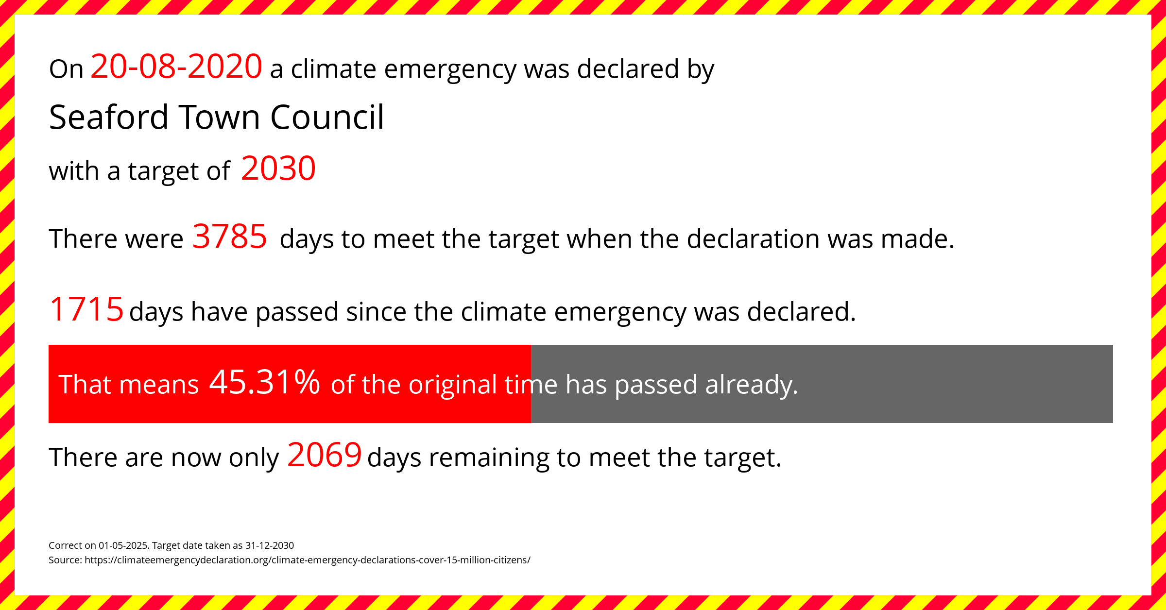 Seaford Town Council  declared a Climate emergency on Thursday 20th August 2020, with a target of 2030.