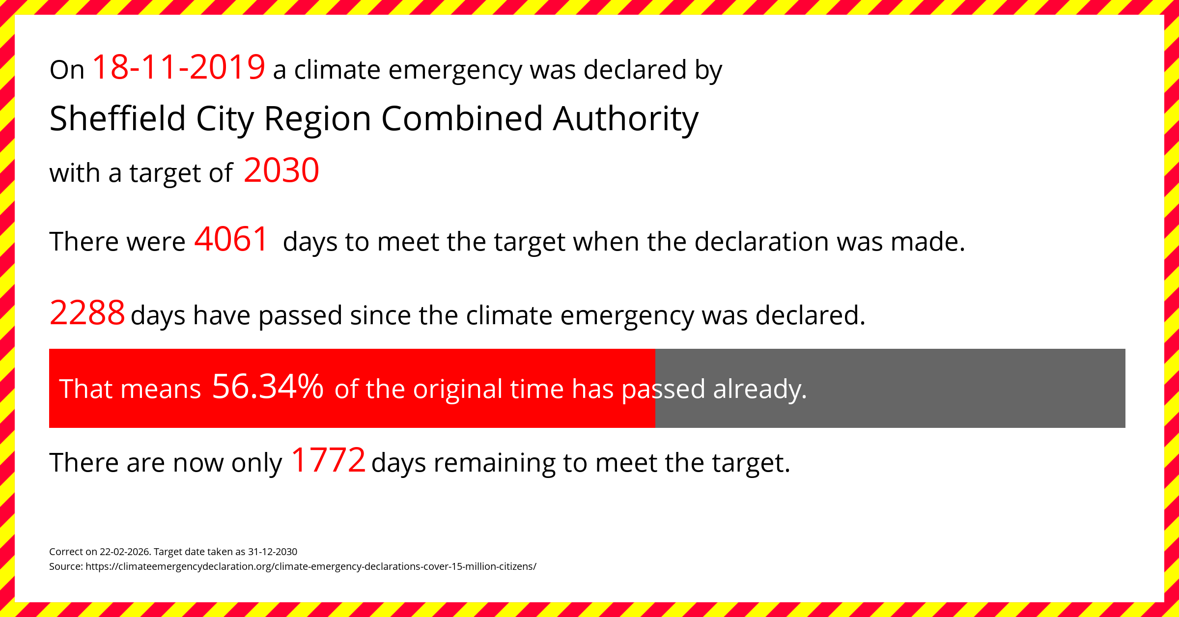 Sheffield City Region Combined Authority declared a Climate emergency on Monday 18th November 2019, with a target of 2030.