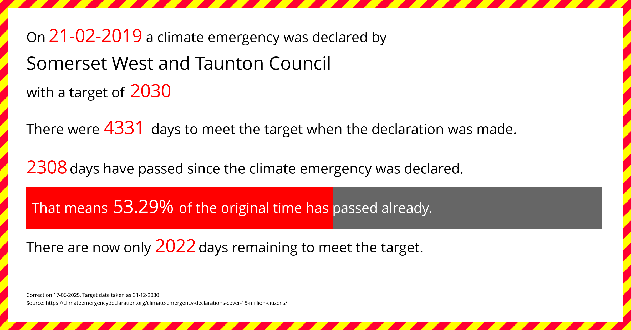 Somerset West and Taunton Council declared a Climate emergency on Thursday 21st February 2019, with a target of 2030.