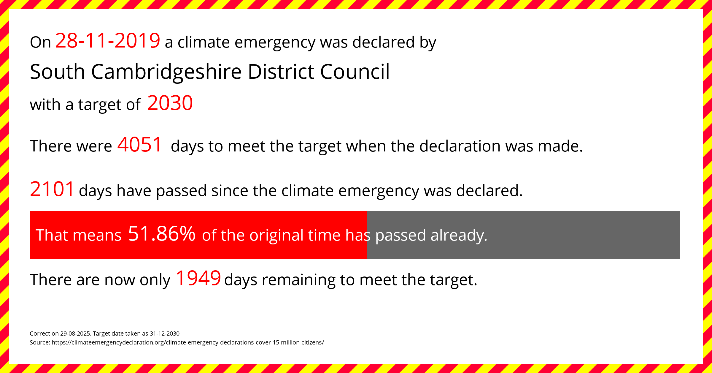 South Cambridgeshire District Council declared a Climate emergency on Thursday 28th November 2019, with a target of 2030.