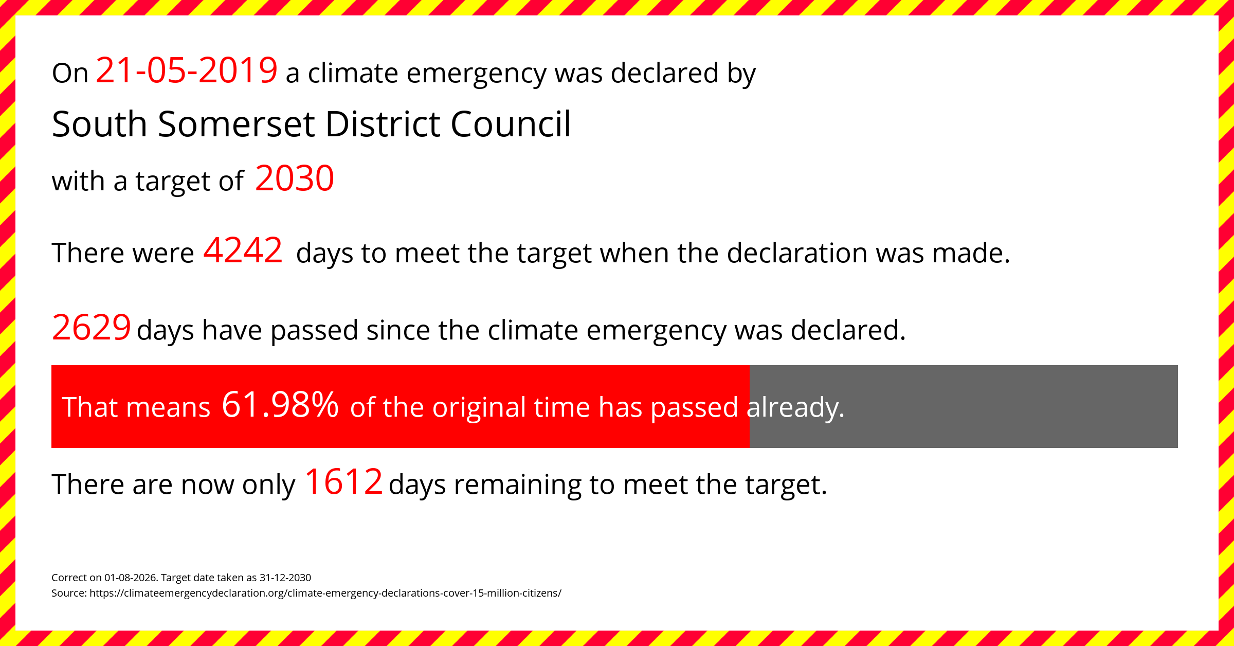 South Somerset District Council declared a Climate emergency on Tuesday 21st May 2019, with a target of 2030.