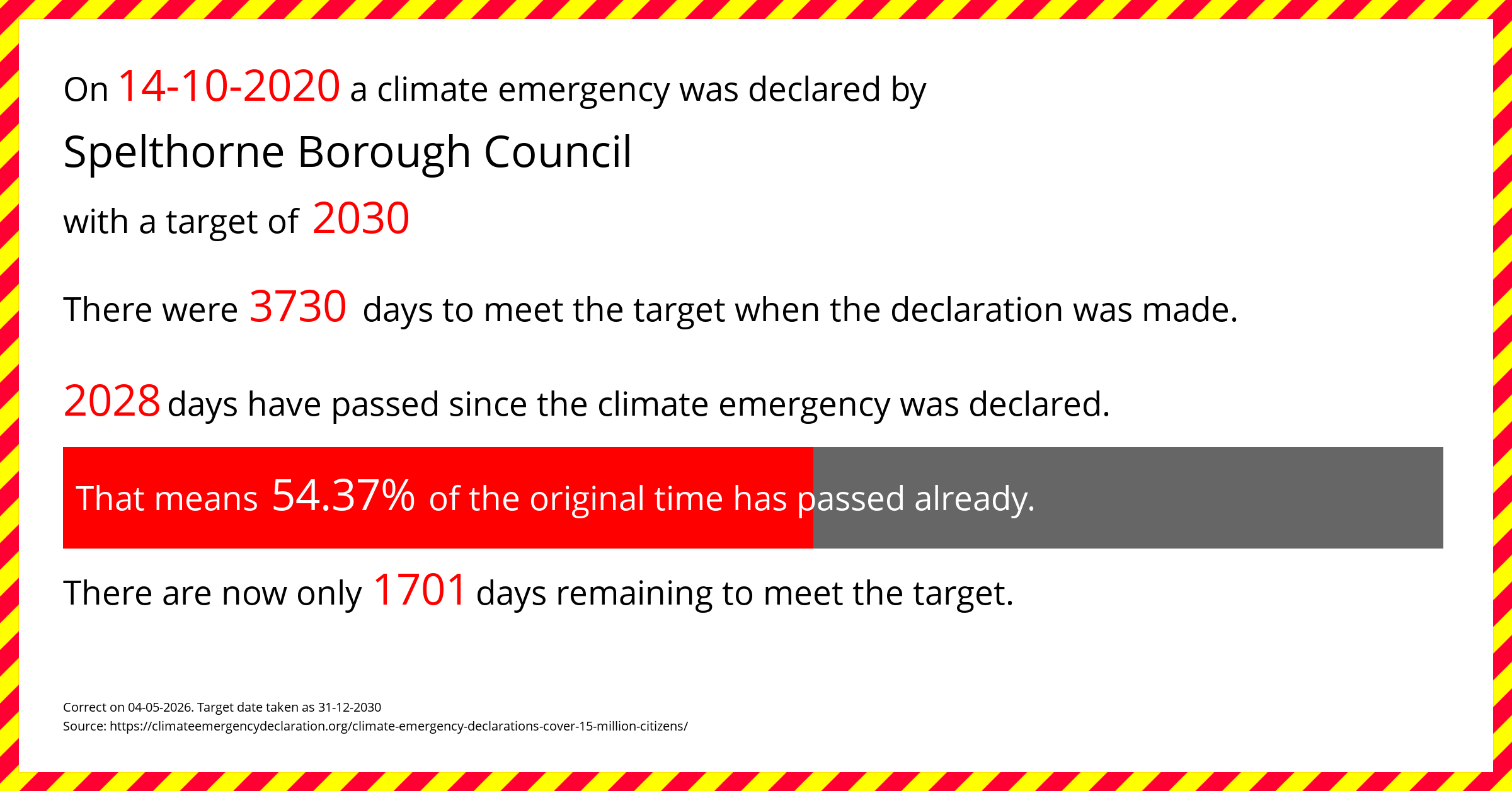 Spelthorne Borough Council  declared a Climate emergency on Wednesday 14th October 2020, with a target of 2030.