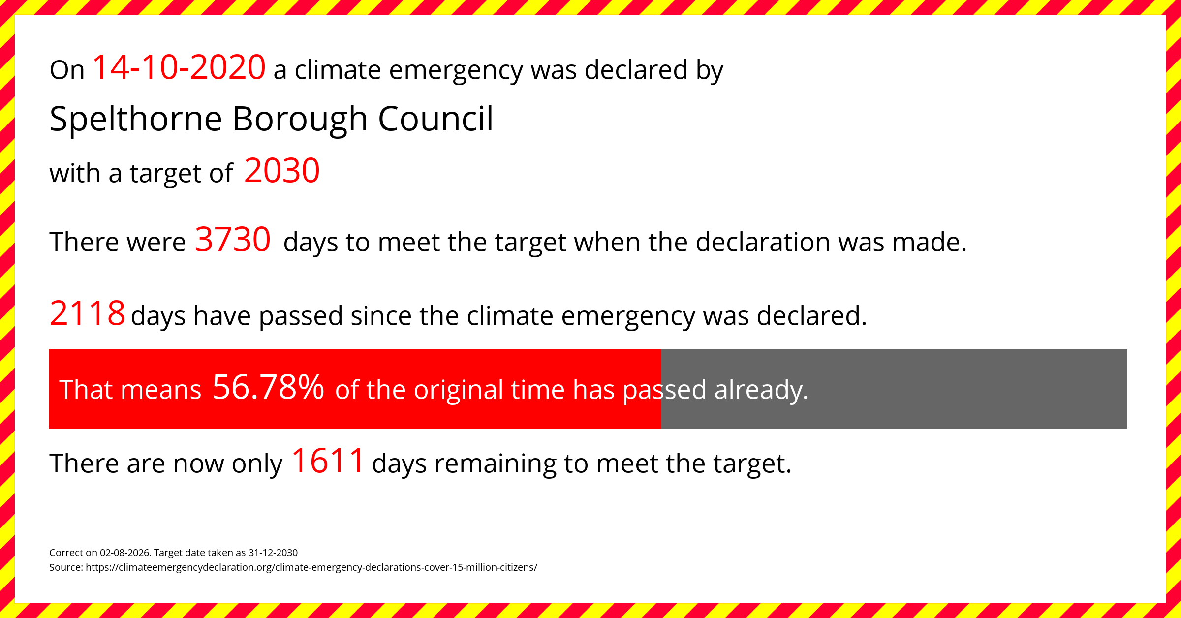 Spelthorne Borough Council  declared a Climate emergency on Wednesday 14th October 2020, with a target of 2030.